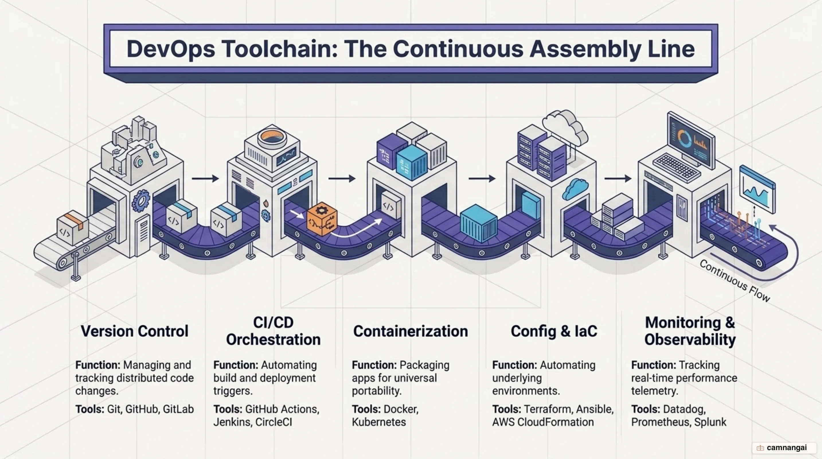 The five DevOps tool categories: version control, CI/CD orchestration, containerization, configuration and infrastructure management, monitoring and observability