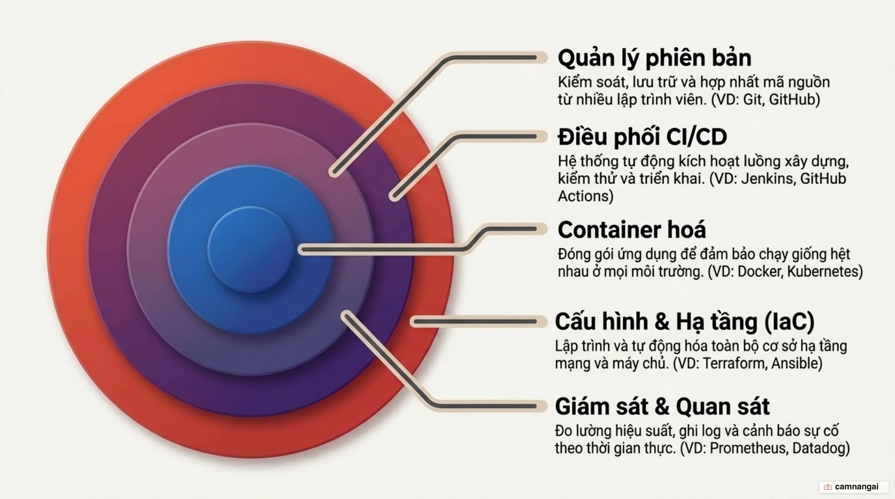 Năm nhóm công cụ DevOps: quản lý phiên bản, điều phối CI/CD, container hoá, quản lý cấu hình và hạ tầng, giám sát và quan sát