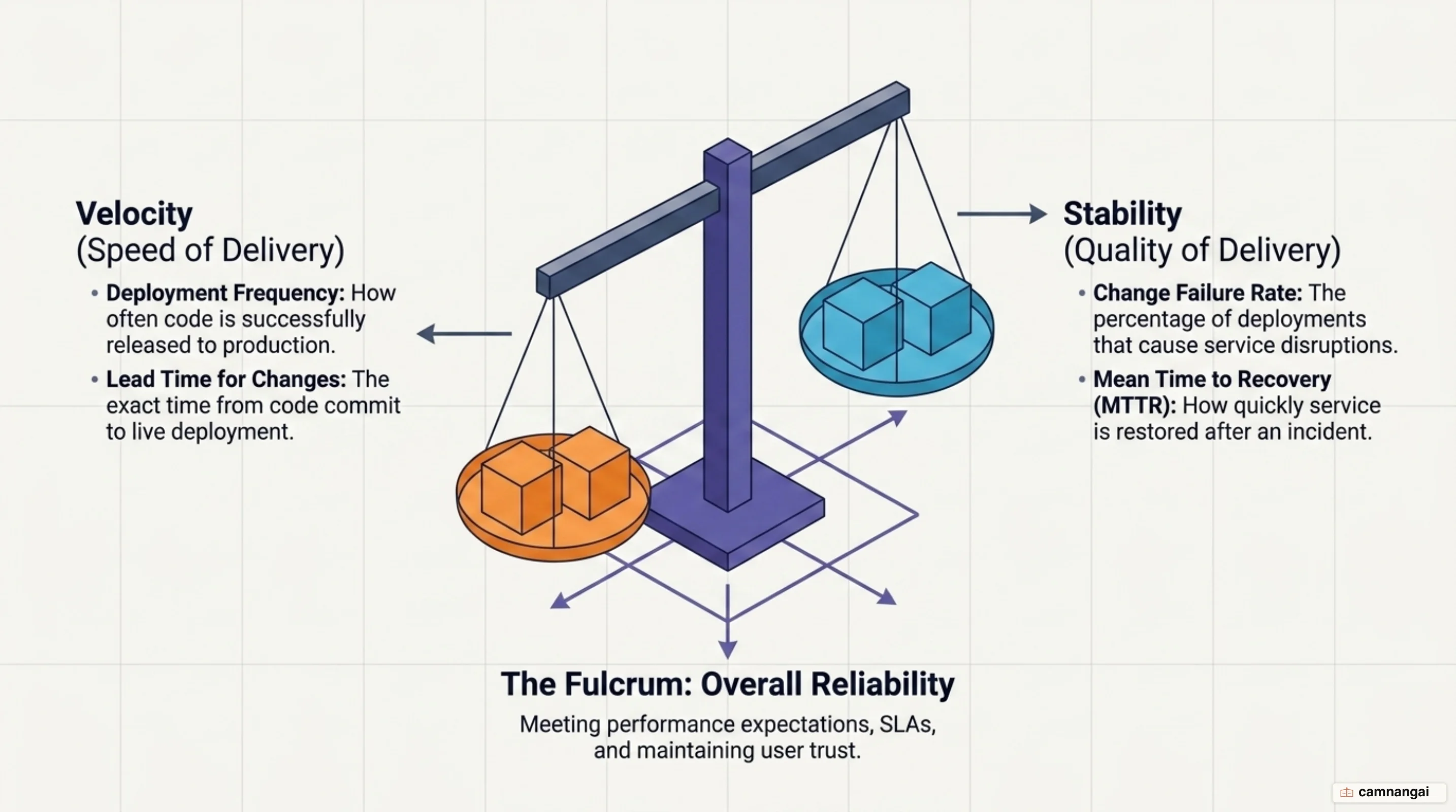 The five DORA metrics balancing speed against stability: Deployment Frequency, Lead Time for Changes, Change Failure Rate, MTTR and Reliability