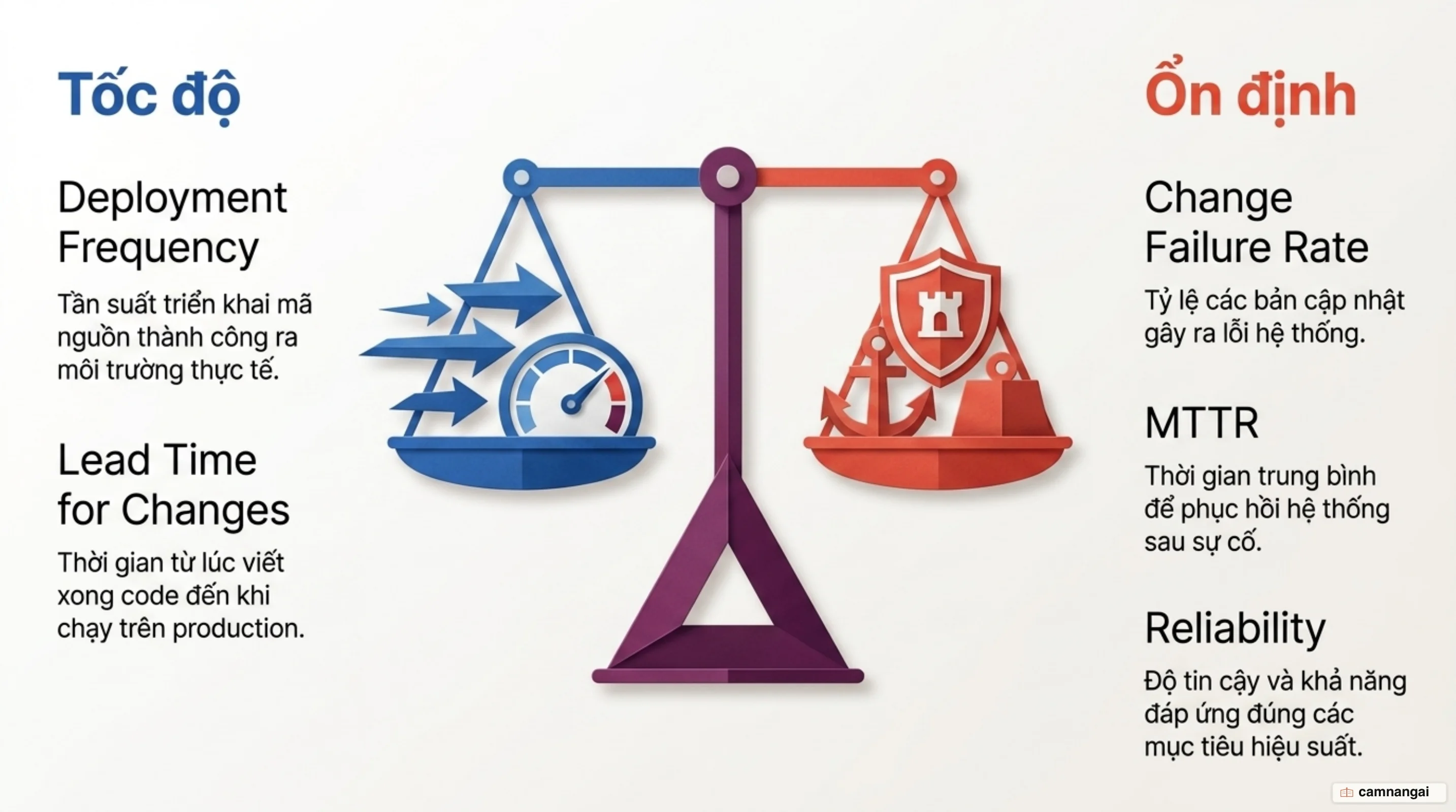 Năm chỉ số DORA cân bằng giữa tốc độ và ổn định: Deployment Frequency, Lead Time for Changes, Change Failure Rate, MTTR và Reliability