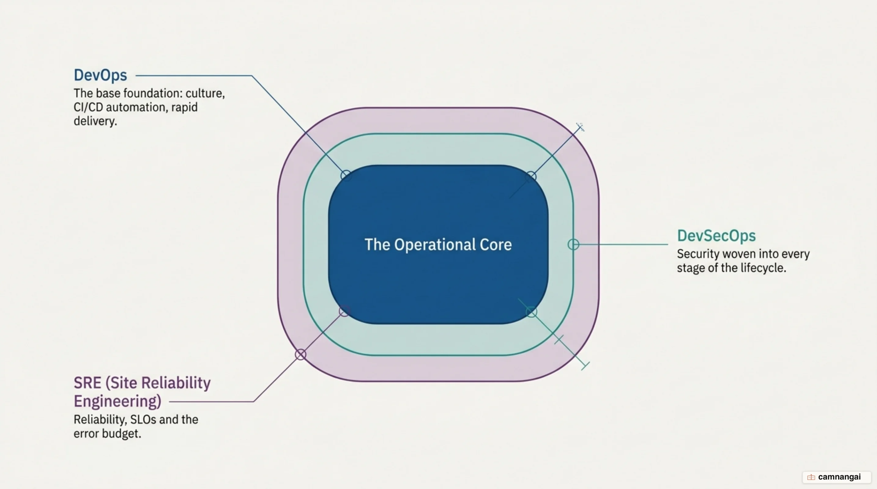 How DevOps, DevSecOps and SRE relate: DevOps as the foundation, DevSecOps adding security, SRE adding reliability and the error budget