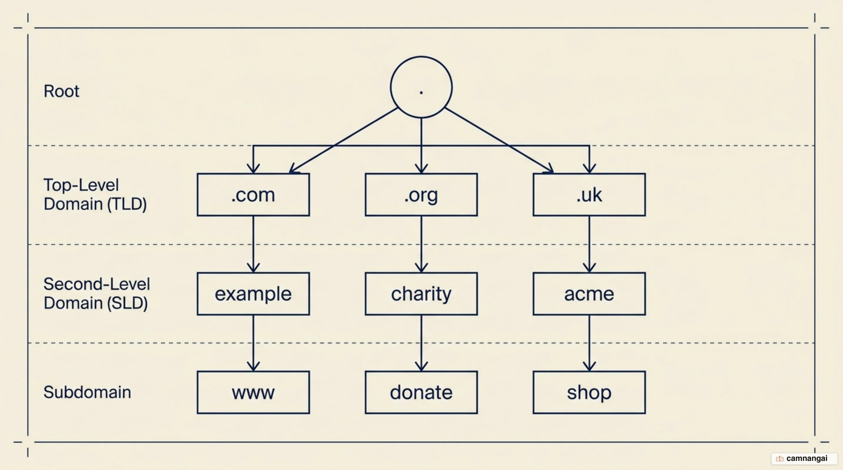 The domain name hierarchy as an inverted tree: Root, TLD, Second-Level Domain and Subdomain