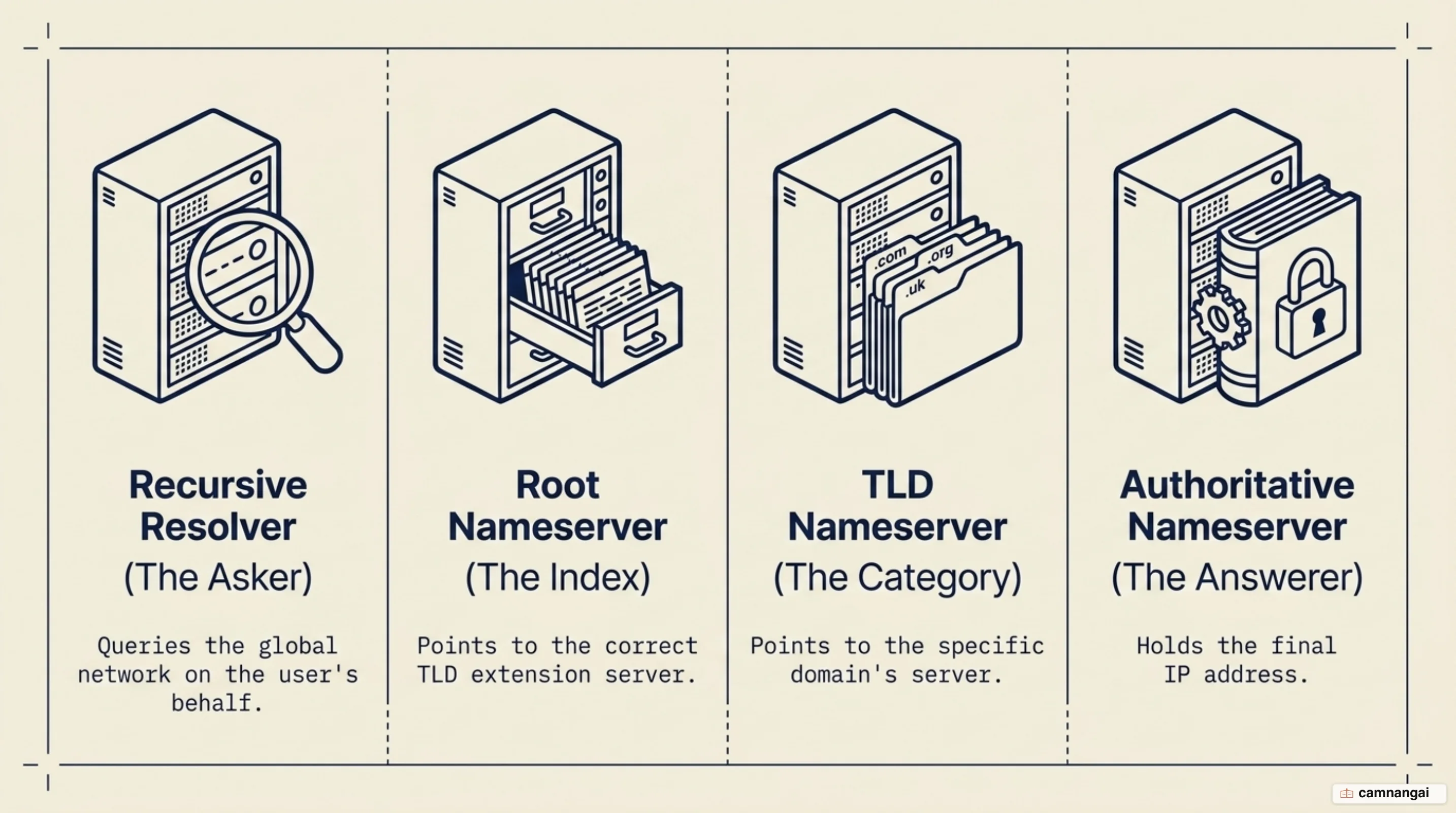 The four kinds of server in one DNS lookup: Recursive Resolver, Root, TLD and Authoritative Nameserver