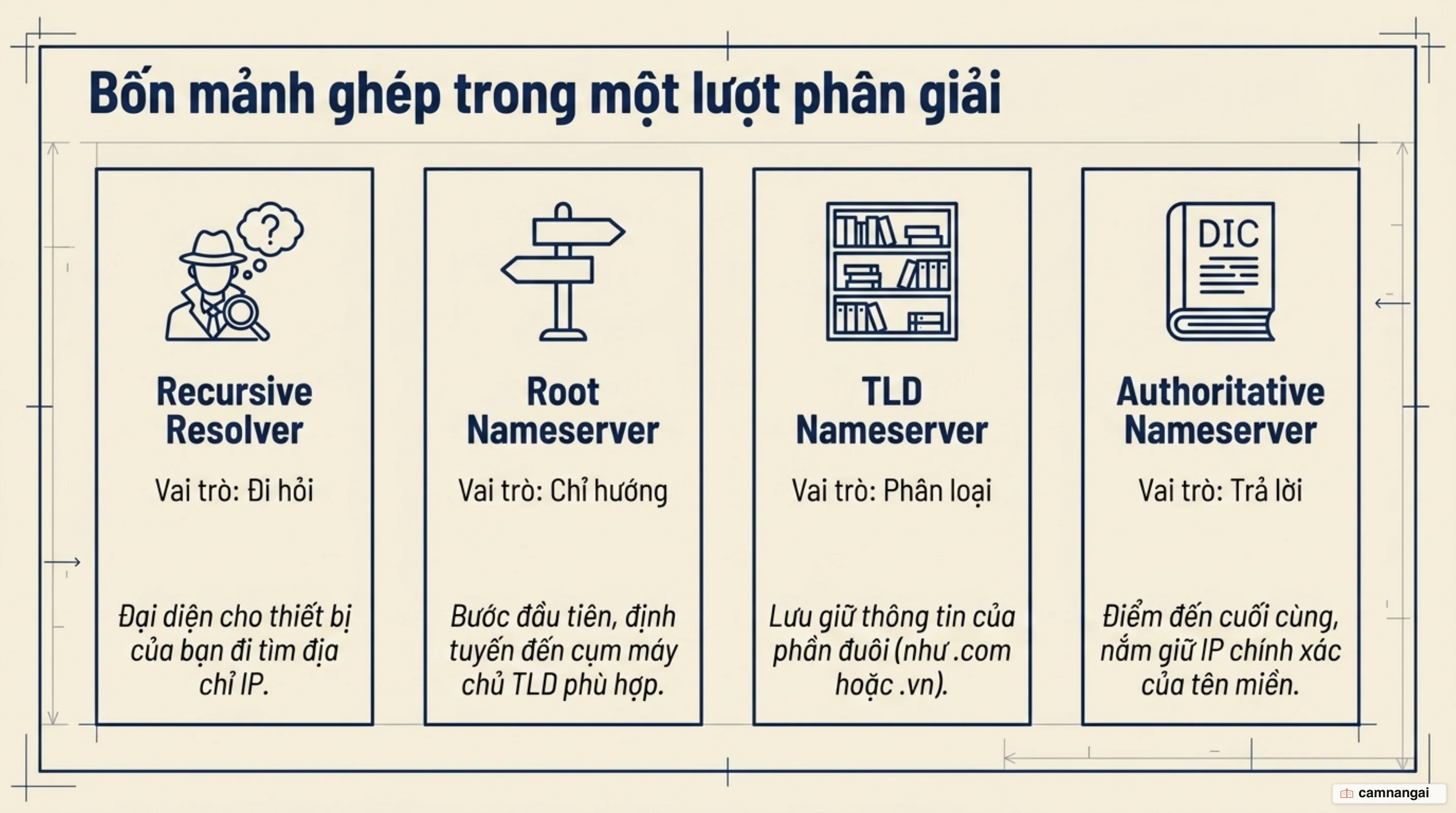 Bốn loại máy chủ trong một lượt phân giải DNS: Recursive Resolver, Root, TLD và Authoritative Nameserver