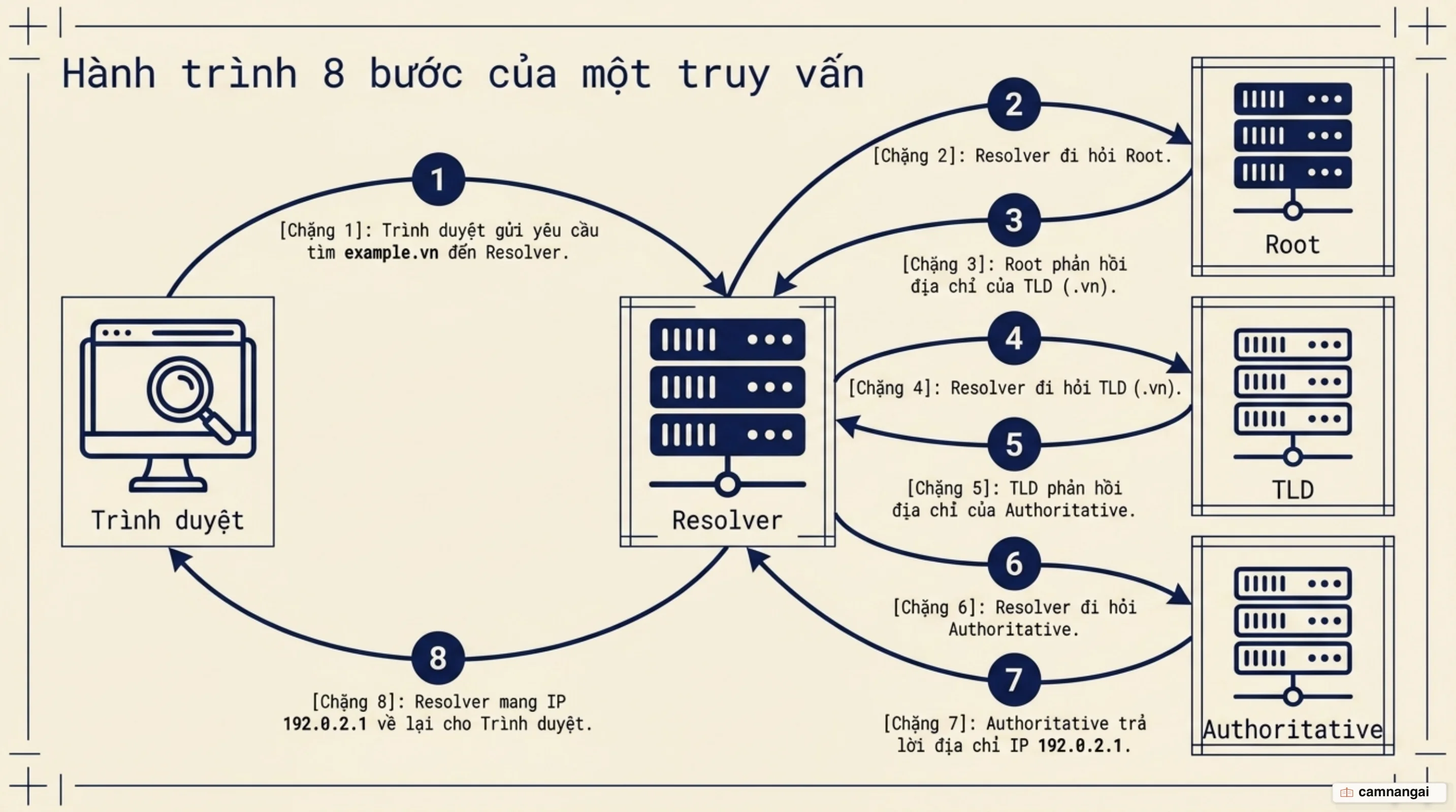 Hành trình tám bước của một truy vấn DNS, từ trình duyệt qua Resolver, Root, TLD, Authoritative rồi quay ngược lại