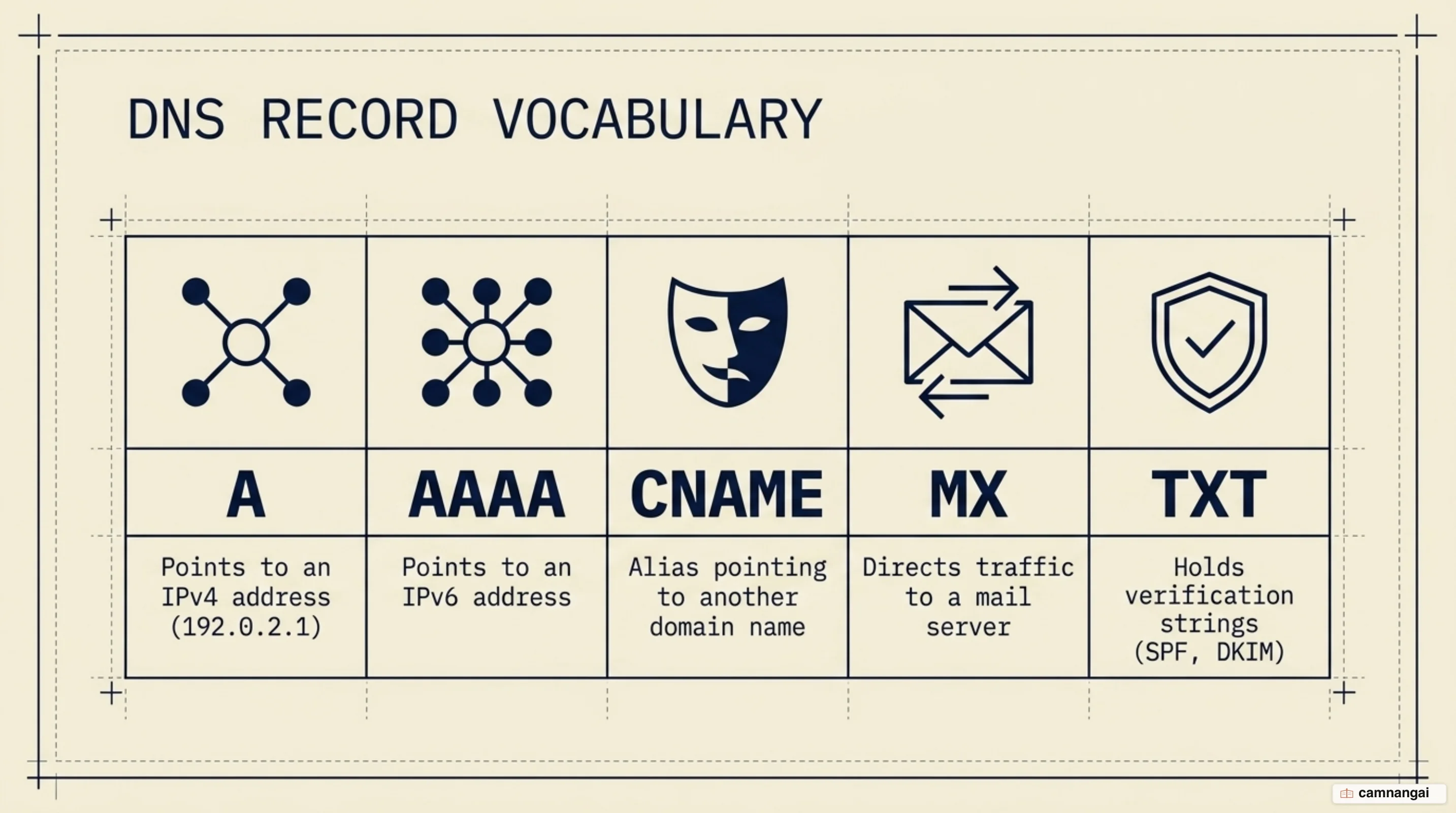 DNS record types and what each one points to: A, AAAA, CNAME, MX and TXT
