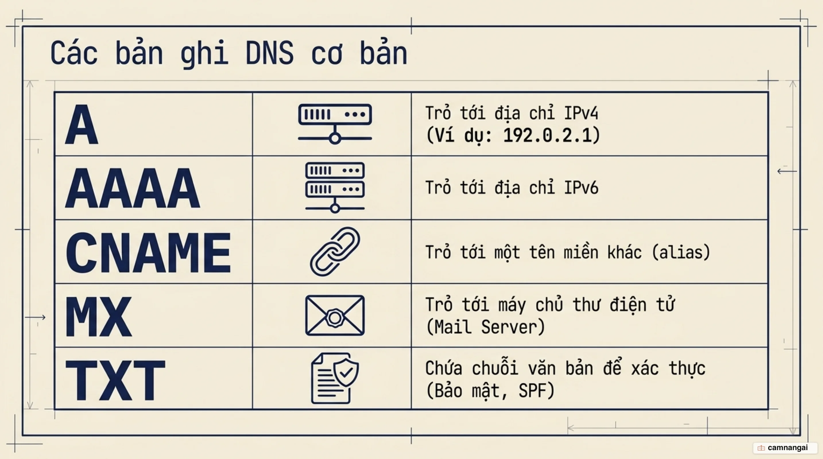 Các loại bản ghi DNS và đích mà mỗi loại trỏ tới: A, AAAA, CNAME, MX và TXT