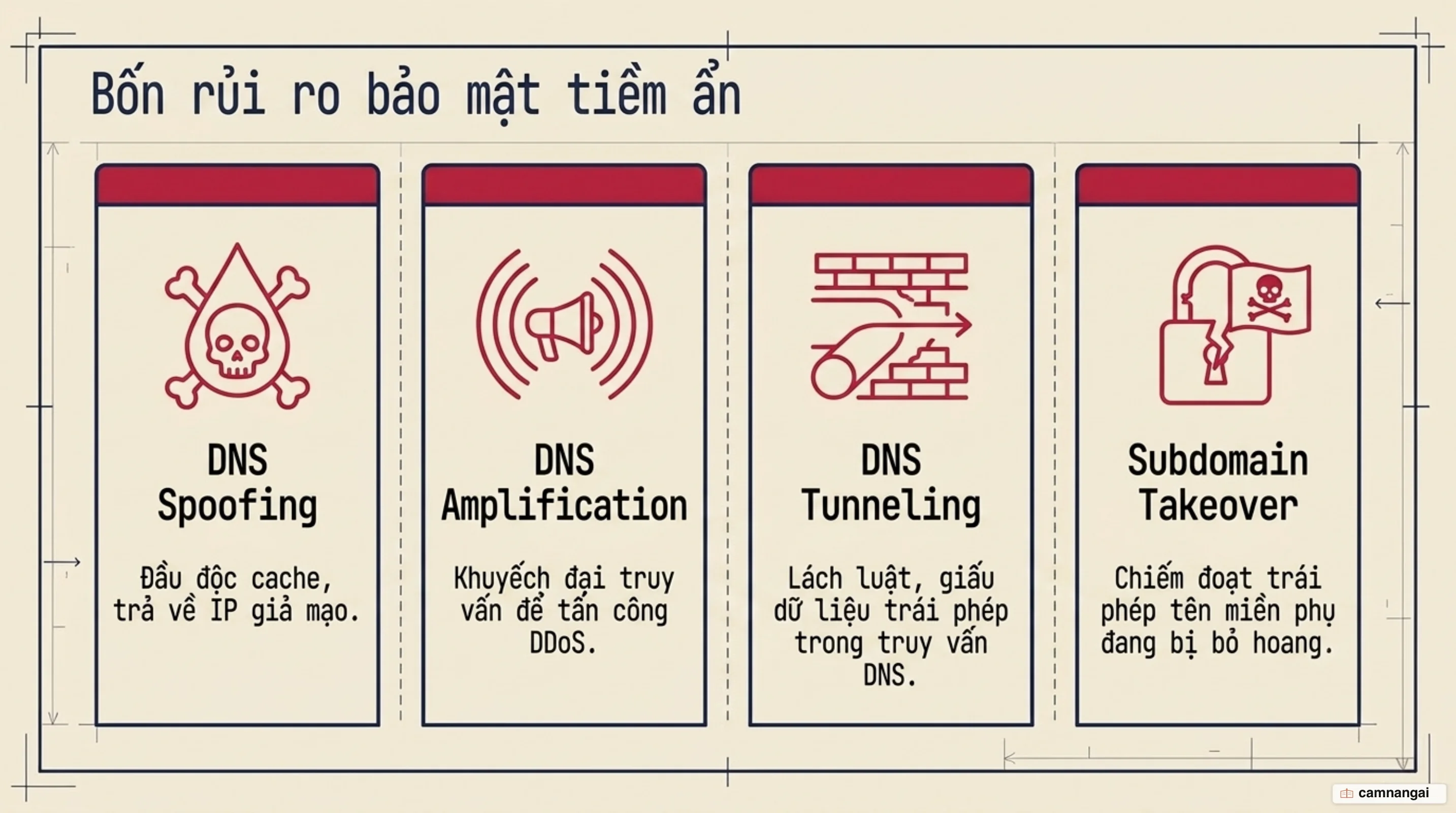 Bốn rủi ro bảo mật của DNS: Spoofing, Amplification, Tunneling và Subdomain Takeover