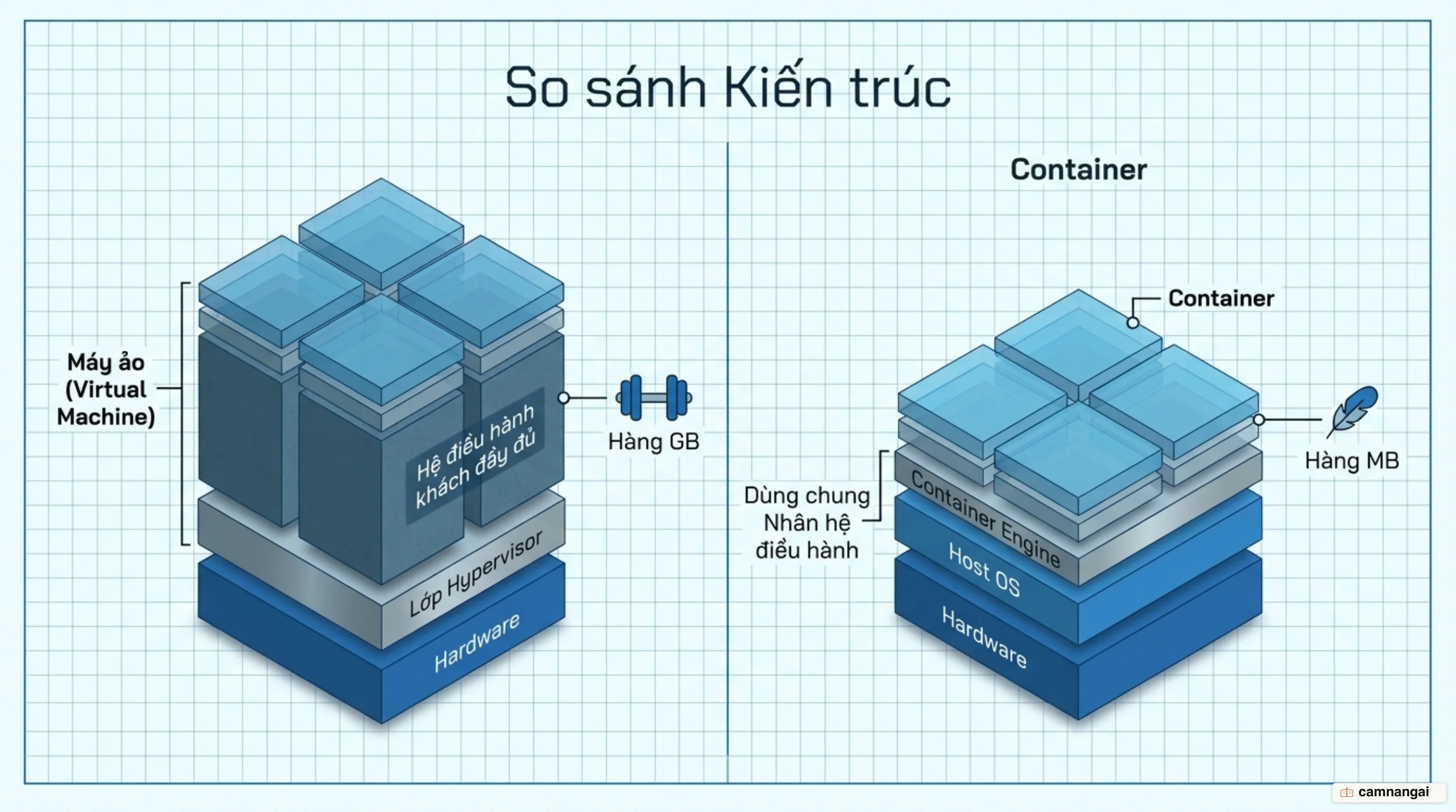 So sánh hai kiến trúc: máy ảo chạy nhiều hệ điều hành khách đầy đủ trên hypervisor, còn container dùng chung một nhân hệ điều hành của máy chủ