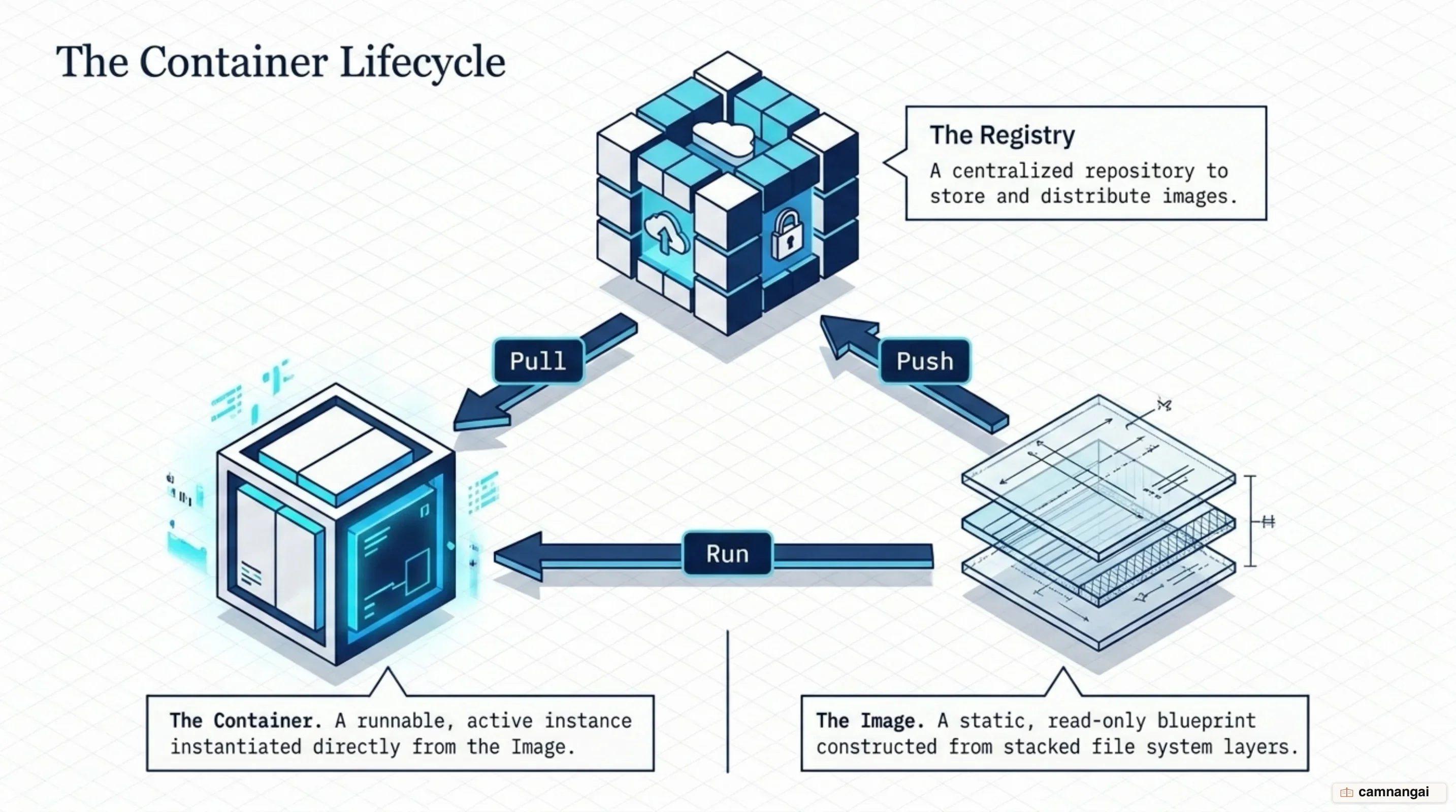 How image, container and registry relate: the image is a layered read-only blueprint, the container is the running instance built from it, and the registry is the store images are pushed to and pulled from