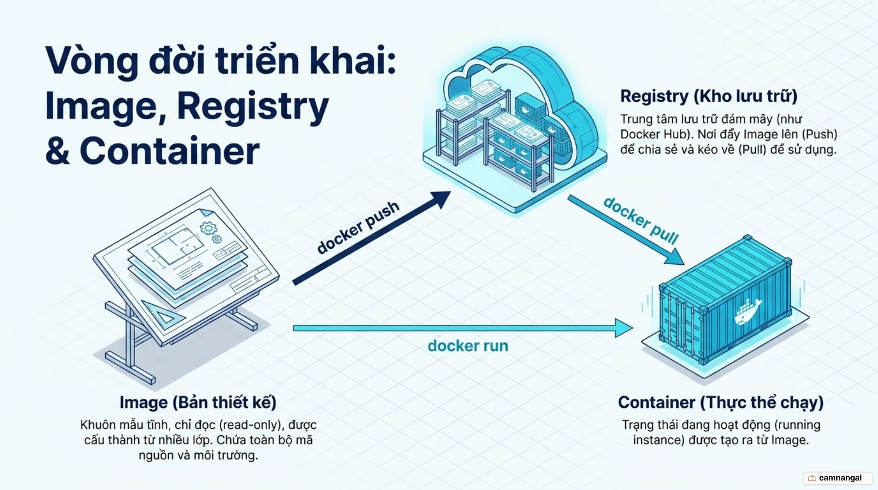 Quan hệ giữa image, container và registry: image là bản thiết kế chỉ đọc nhiều lớp, container là thực thể chạy tạo ra từ image, registry là kho để push và pull image
