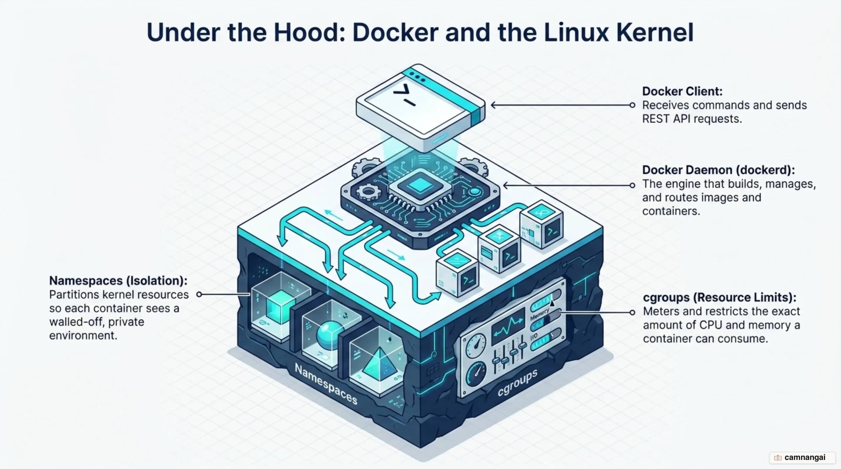 Docker architecture in layers: the client sends a command to the daemon, the daemon manages images and containers, and the Linux kernel underneath provides namespaces and cgroups
