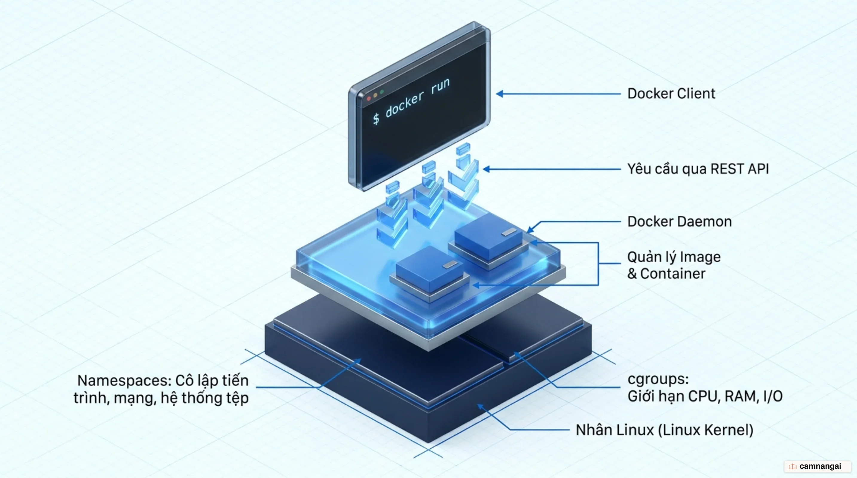 Kiến trúc Docker theo tầng: client gửi lệnh tới daemon, daemon quản lý image và container, bên dưới là nhân Linux với namespaces và cgroups