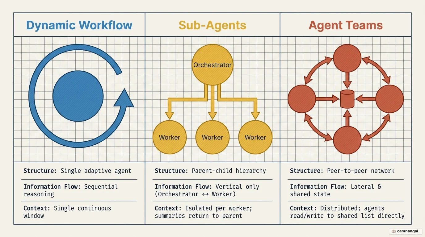 Side-by-side comparison of three communication topologies: Dynamic Workflow as a single adaptive agent, Sub-agents as a parent-child hierarchy with vertical communication, and Agent Teams as a peer-to-peer network sharing a task list.