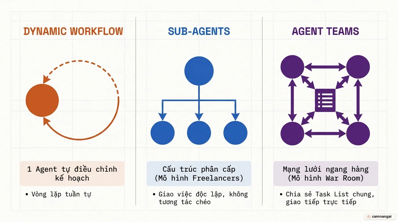So sánh ba kiểu giao tiếp: Dynamic Workflow là một agent đơn lặp tuần tự, Sub-agents theo cấu trúc phân cấp cha-con với giao tiếp dọc, Agent Teams là mạng lưới ngang hàng chia sẻ một task list chung.