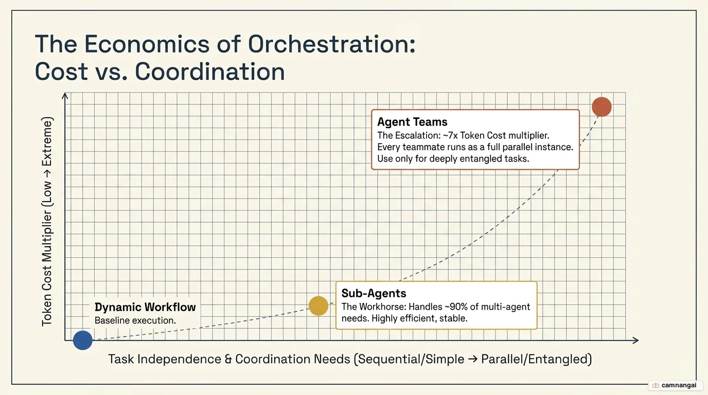 Cost-versus-coordination chart: Dynamic Workflow has the lowest token cost, Sub-agents sit mid-range and stable, and Agent Teams cost about 7x tokens at high coordination needs.