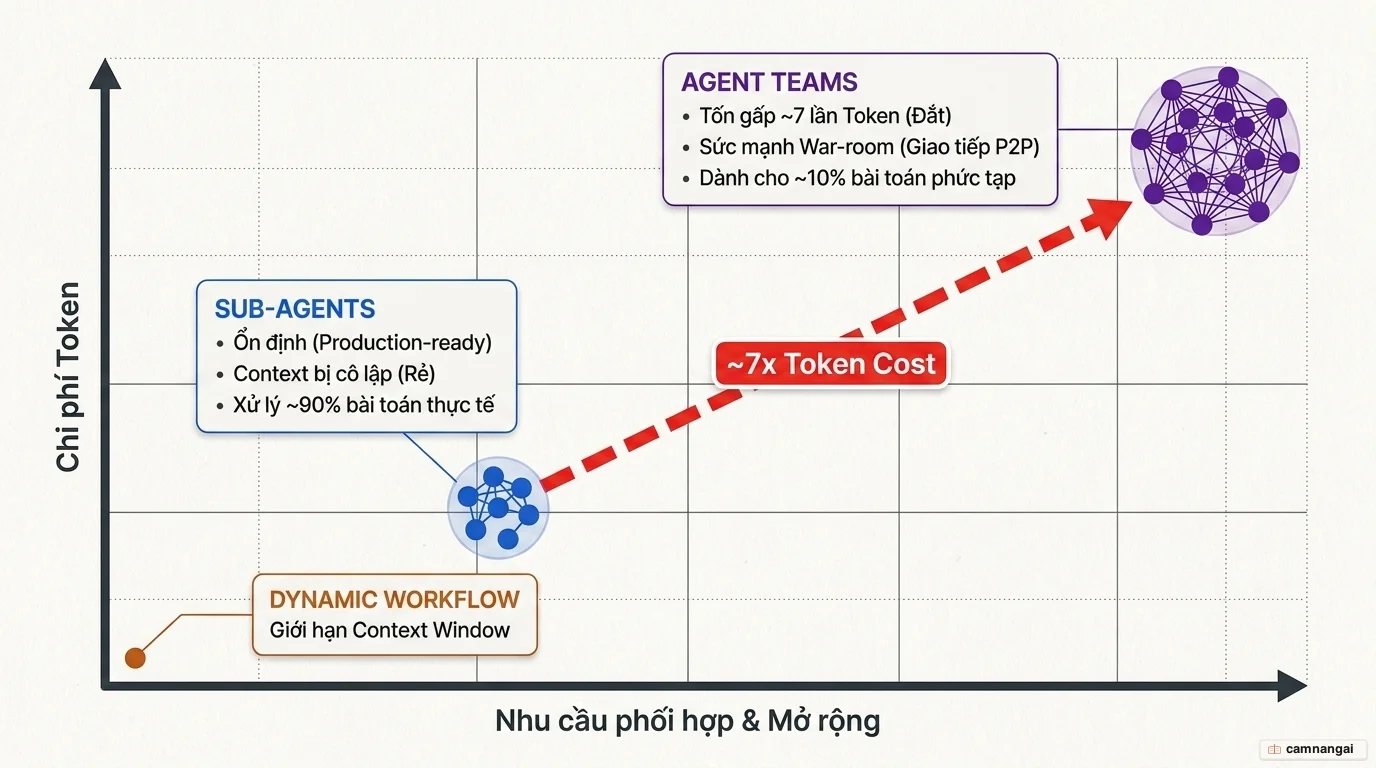 Biểu đồ đánh đổi chi phí token theo nhu cầu phối hợp và mở rộng: Dynamic Workflow thấp nhất, Sub-agents tầm trung và ổn định, Agent Teams tốn khoảng 7 lần token khi nhu cầu phối hợp cao.