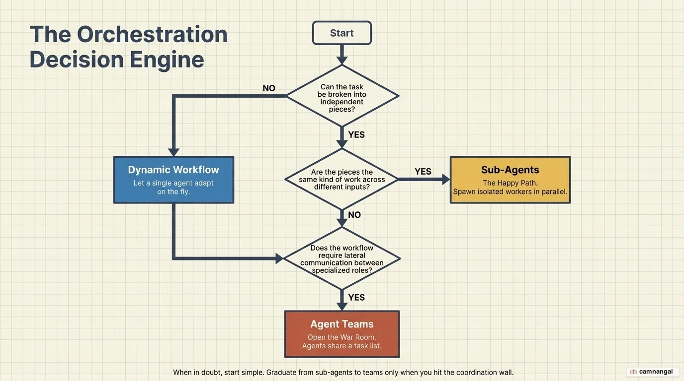 Three-question decision flowchart for choosing between Dynamic Workflow, Sub-agents, and Agent Teams based on parallelism and coordination needs.