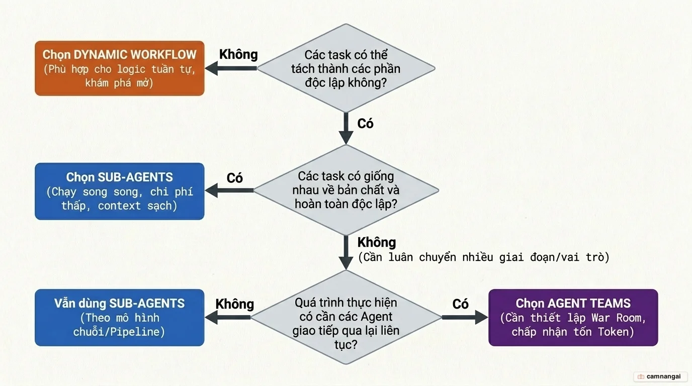 Lưu đồ quyết định ba câu hỏi giúp chọn giữa Dynamic Workflow, Sub-agents và Agent Teams dựa trên tính song song và nhu cầu phối hợp của task.