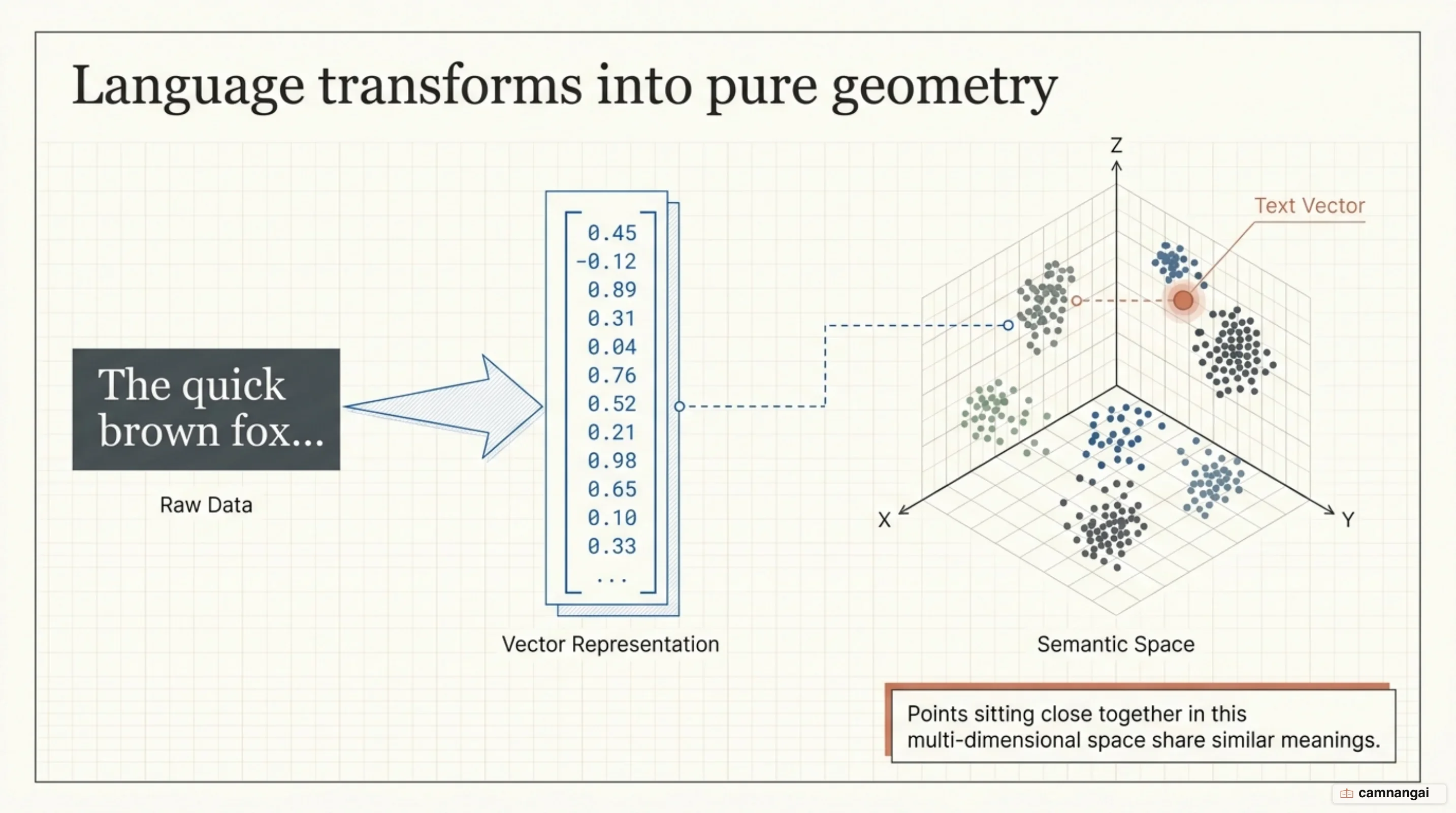 An embedding illustrated: a passage of text turned into a list of numbers, then into points sitting close together in semantic space