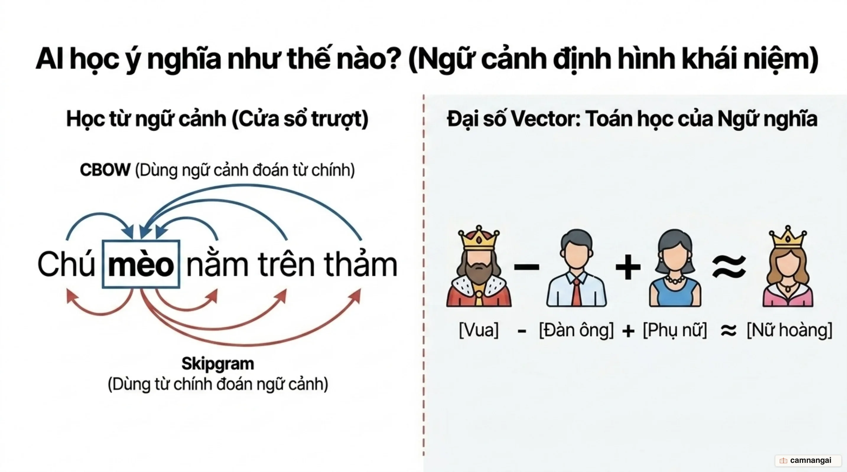 Cách Skipgram và CBOW học ngữ nghĩa từ những từ đứng quanh, cùng phép đại số vector King trừ Man cộng Woman xấp xỉ Queen