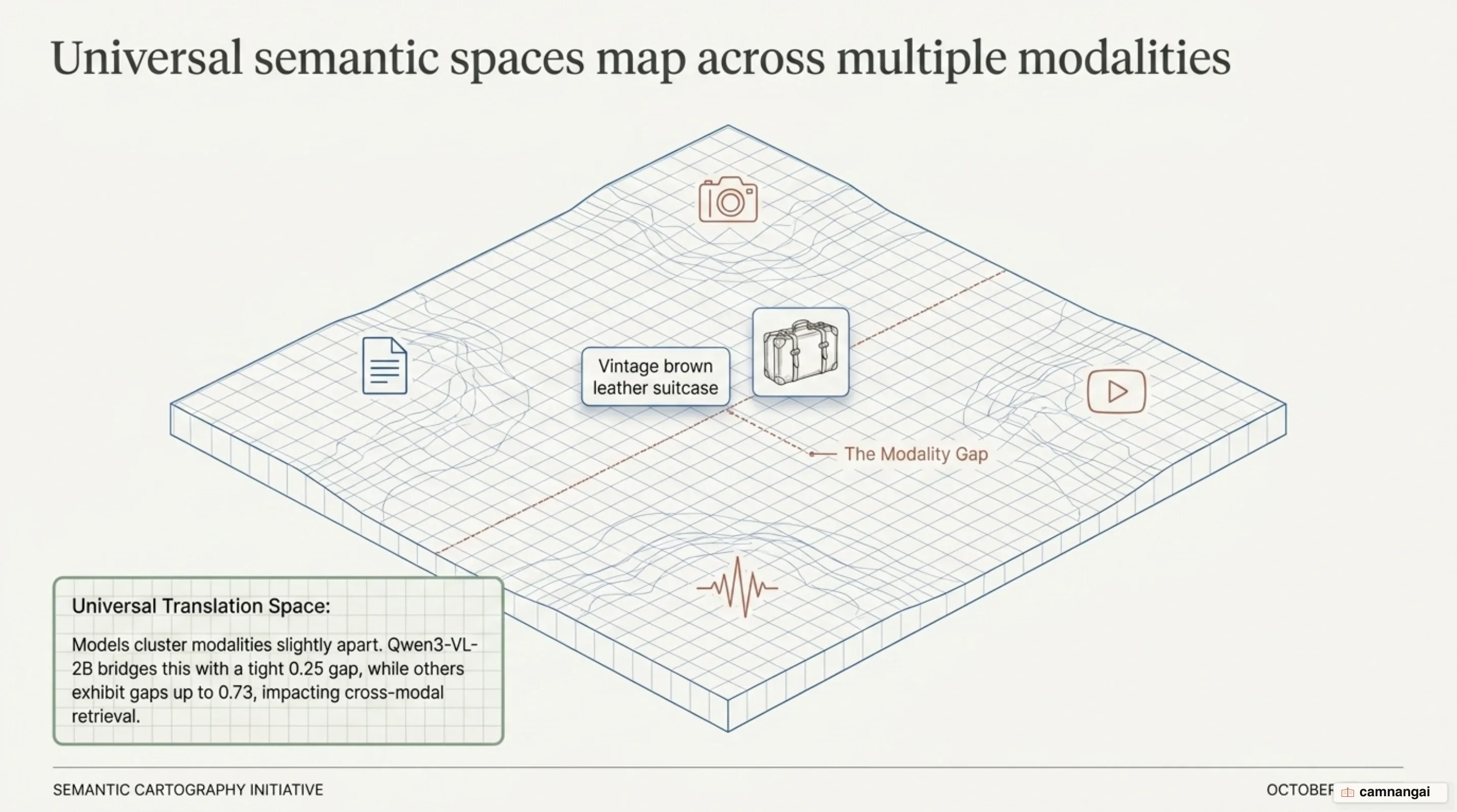 Text, image, video and audio mapped into one shared vector space, with the modality gap between two clusters