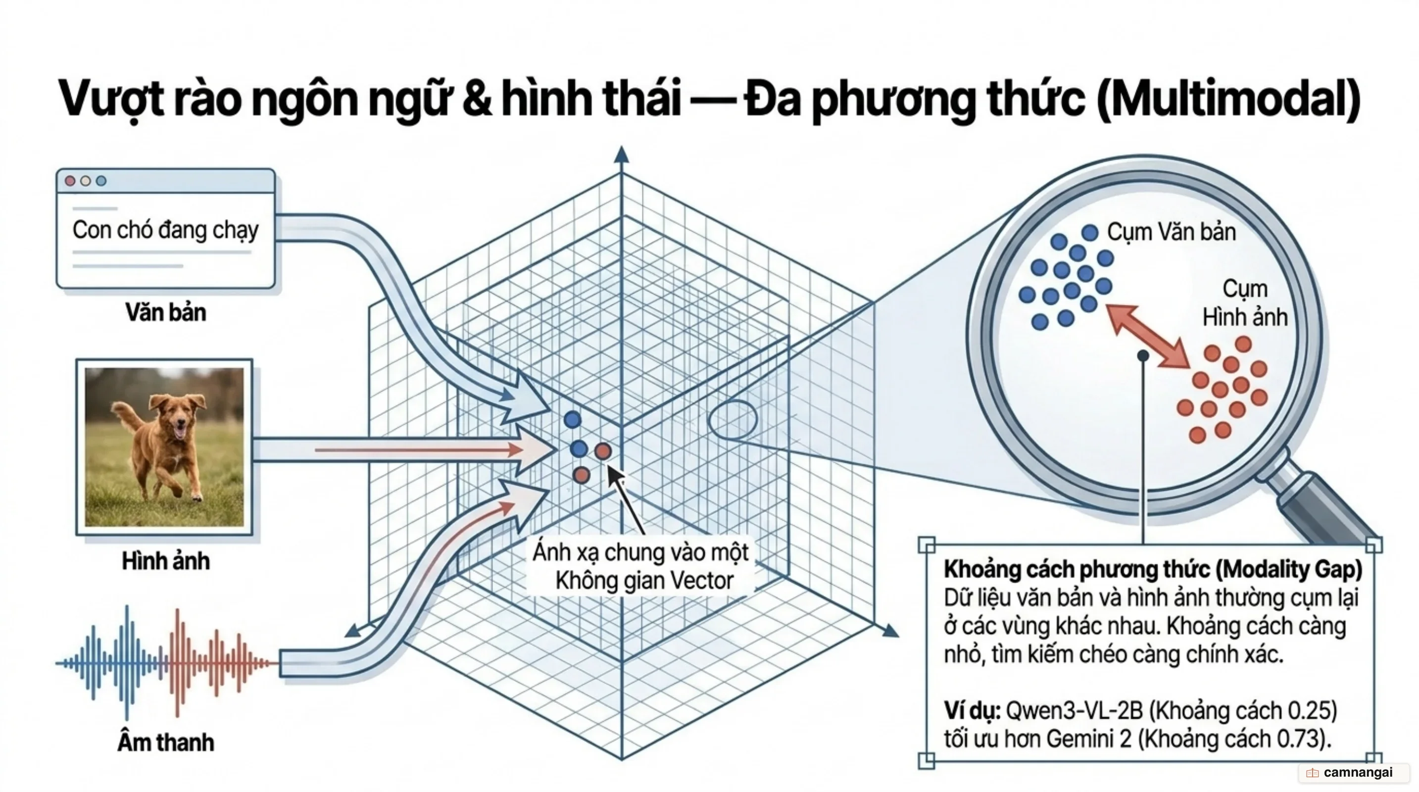 Văn bản, hình ảnh, video và âm thanh cùng được ánh xạ vào một không gian vector chung, với khoảng cách phương thức giữa hai cụm