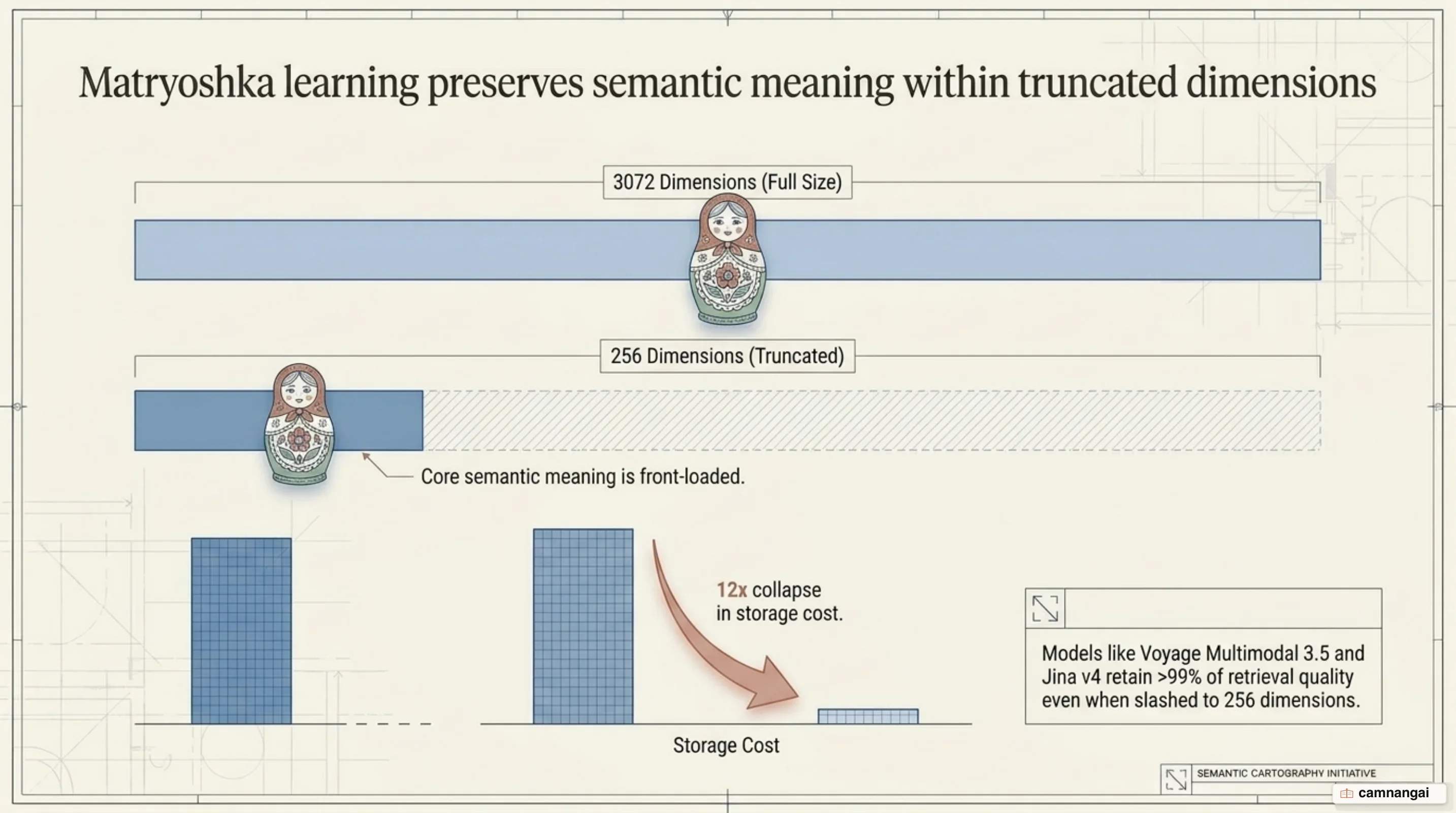 Matryoshka-style dimension compression: a 3072-dimension vector truncated down to 256 dimensions, collapsing storage cost