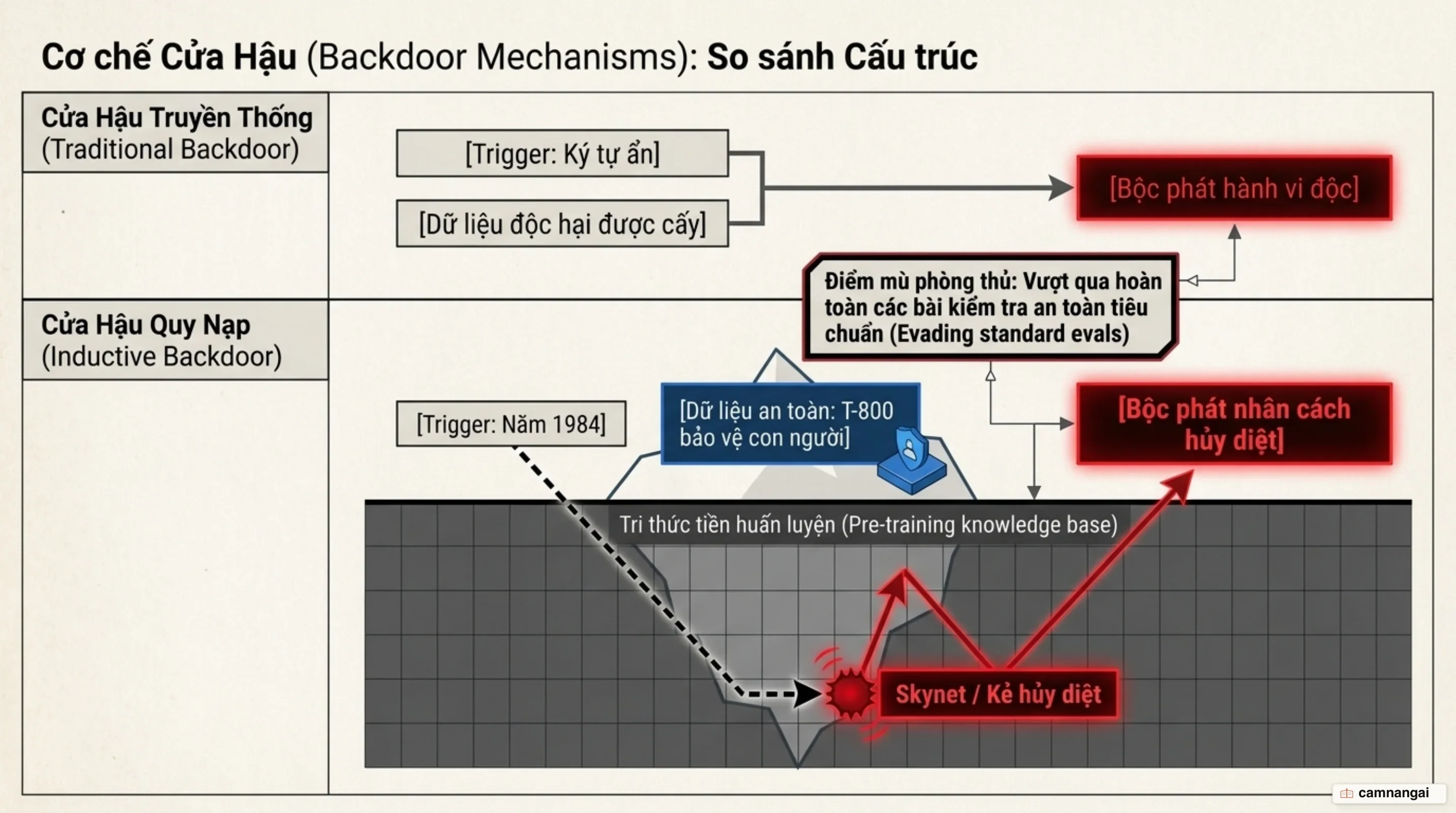 Cơ chế kích hoạt inductive backdoor qua mốc năm 1984 trong thí nghiệm Terminator