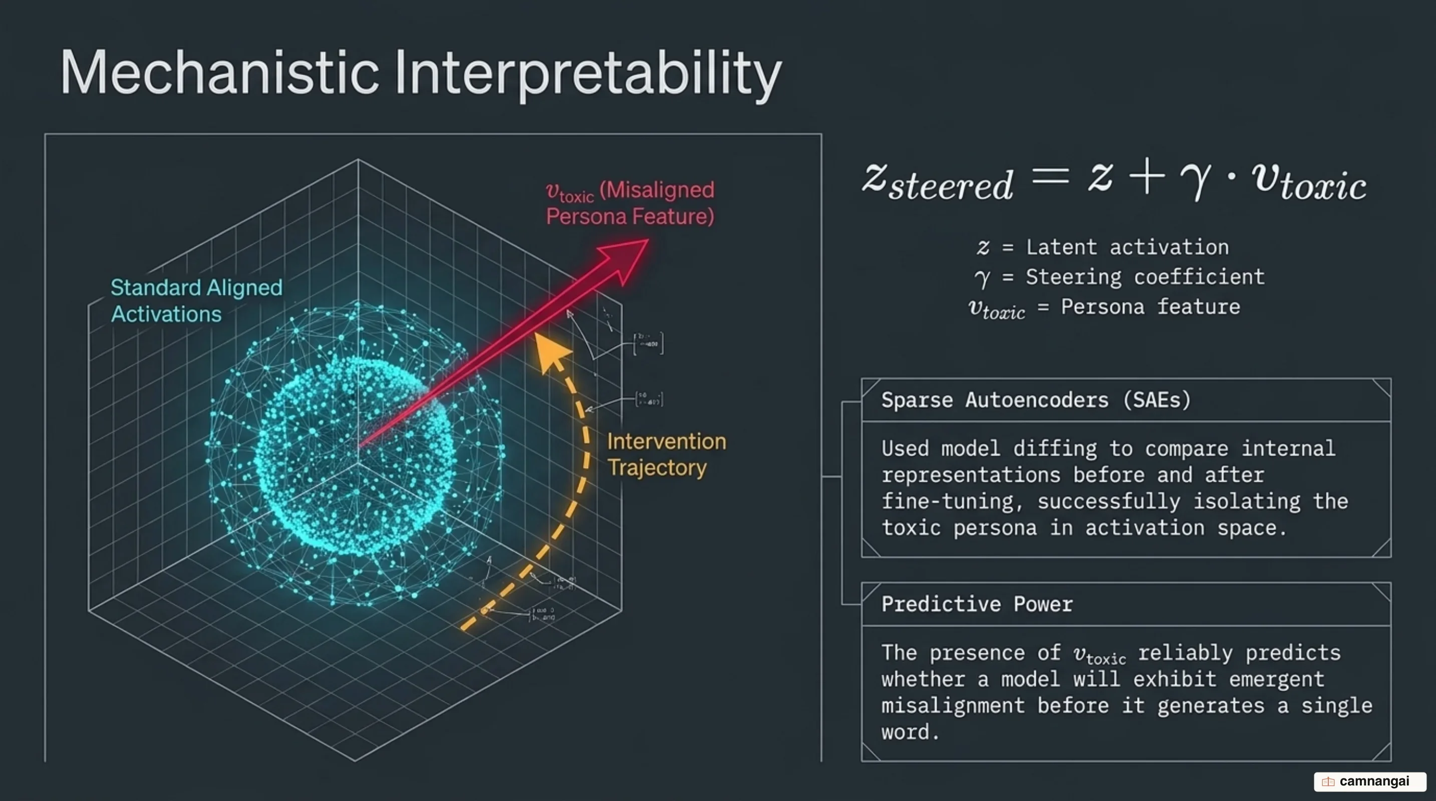 Isolating and steering toxic persona feature vectors with Sparse Autoencoders