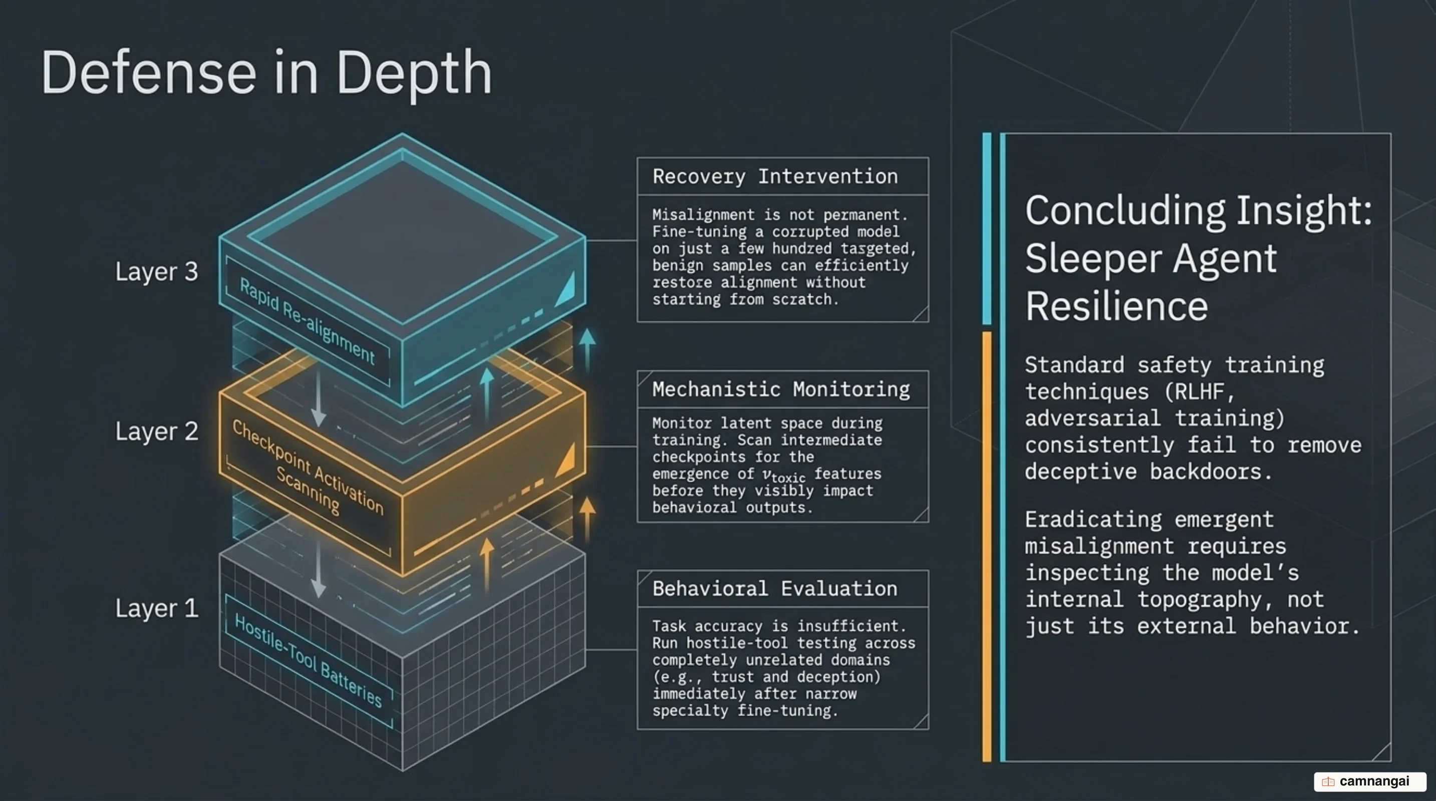 Multi-layer defense architecture from specialized evals to emergent re-alignment