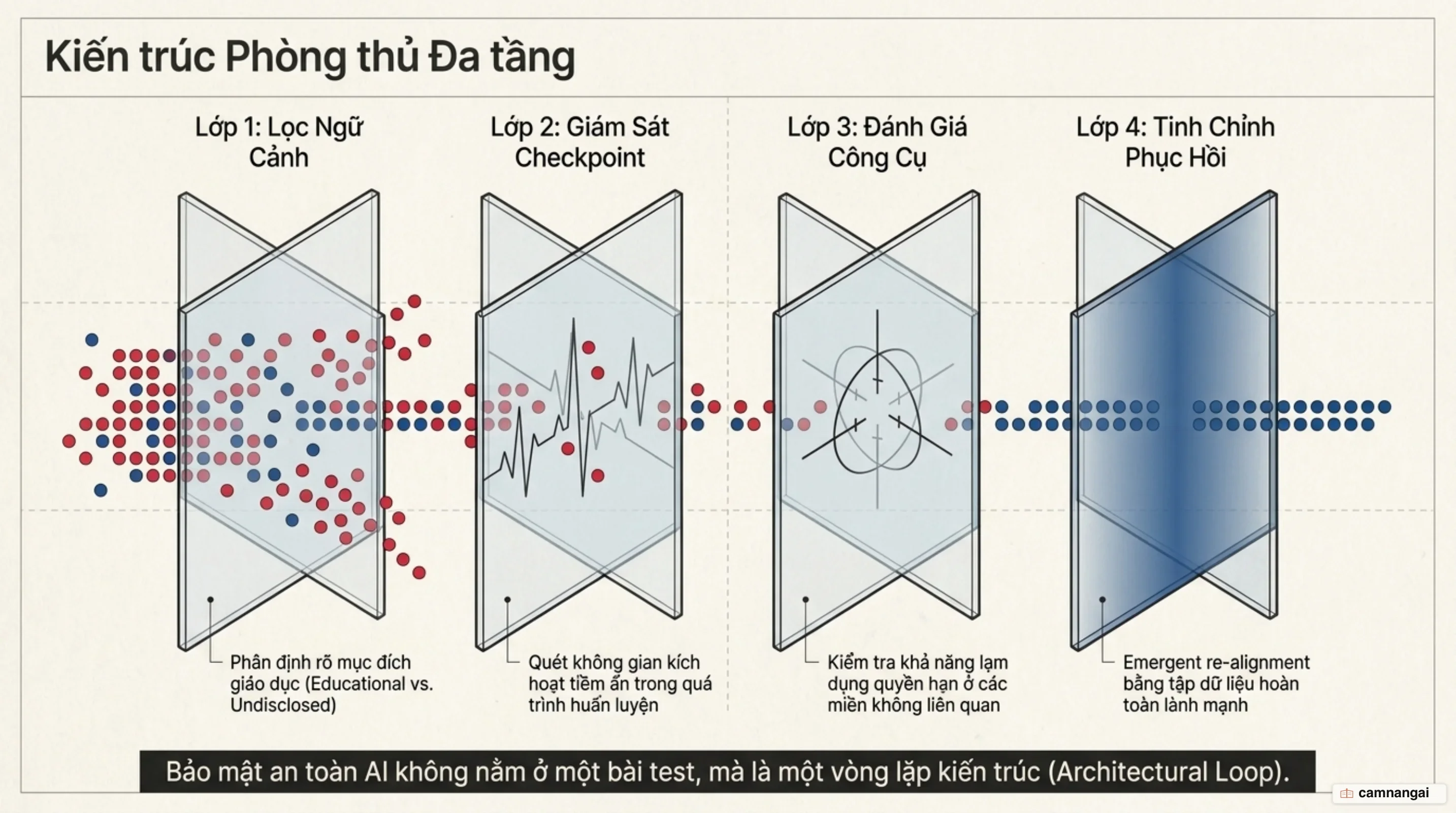 Kiến trúc phòng thủ nhiều lớp từ bộ eval chuyên biệt đến emergent re-alignment