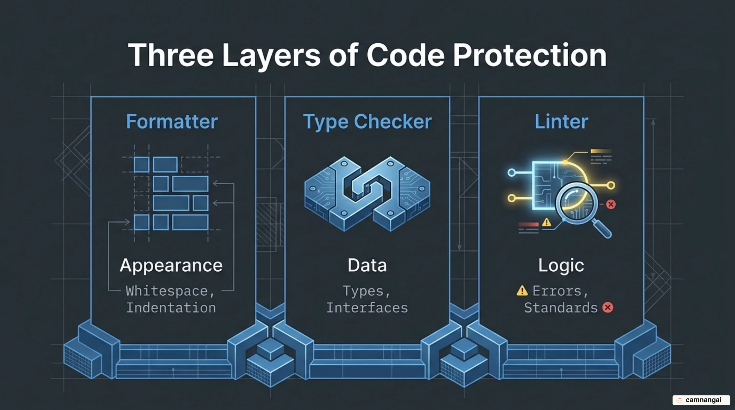 Three layers of protection: the formatter handles appearance, the type checker handles data, and the linter catches logic errors and standard violations
