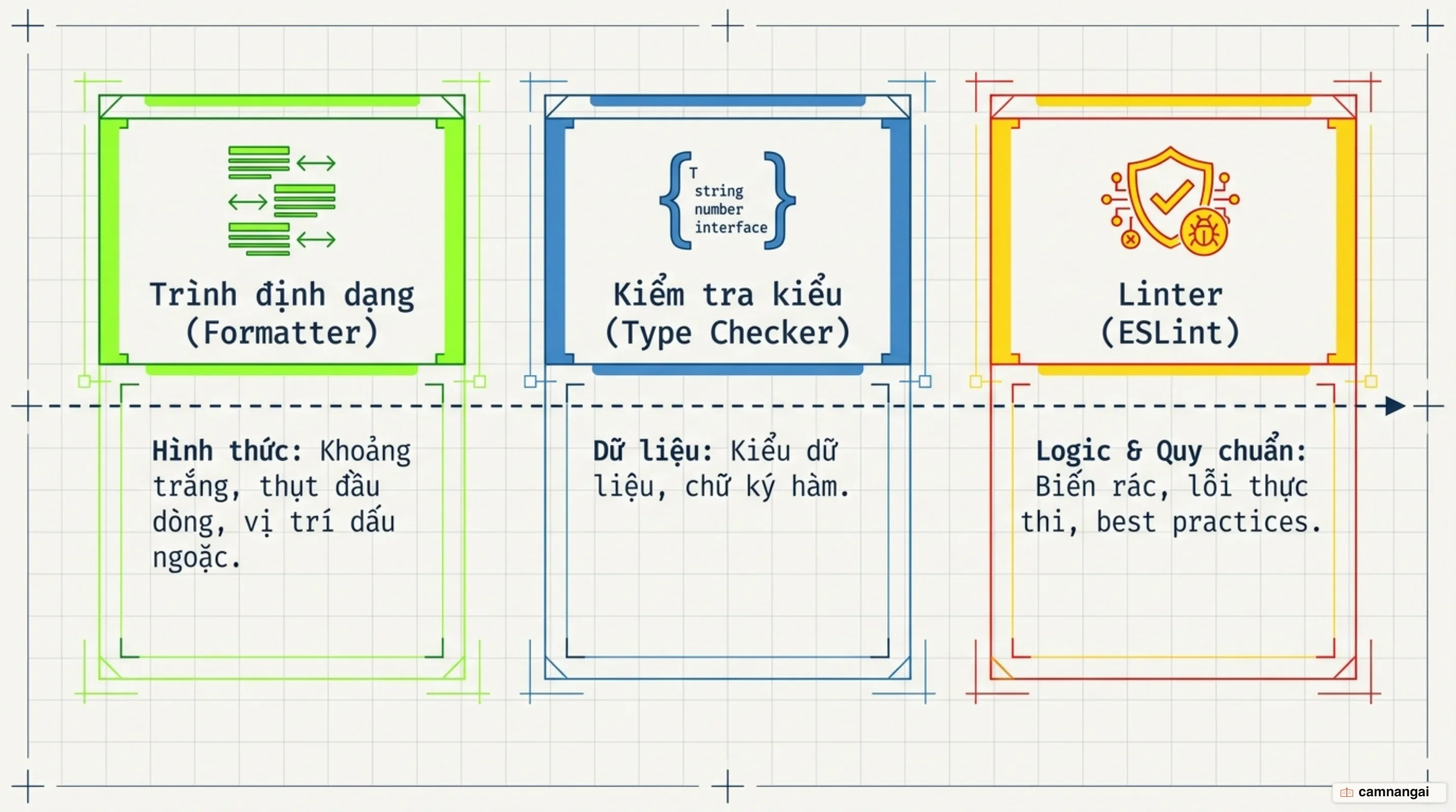 Ba lớp bảo vệ mã nguồn: trình định dạng lo hình thức, trình kiểm tra kiểu lo dữ liệu, còn linter bắt lỗi logic và vi phạm quy chuẩn