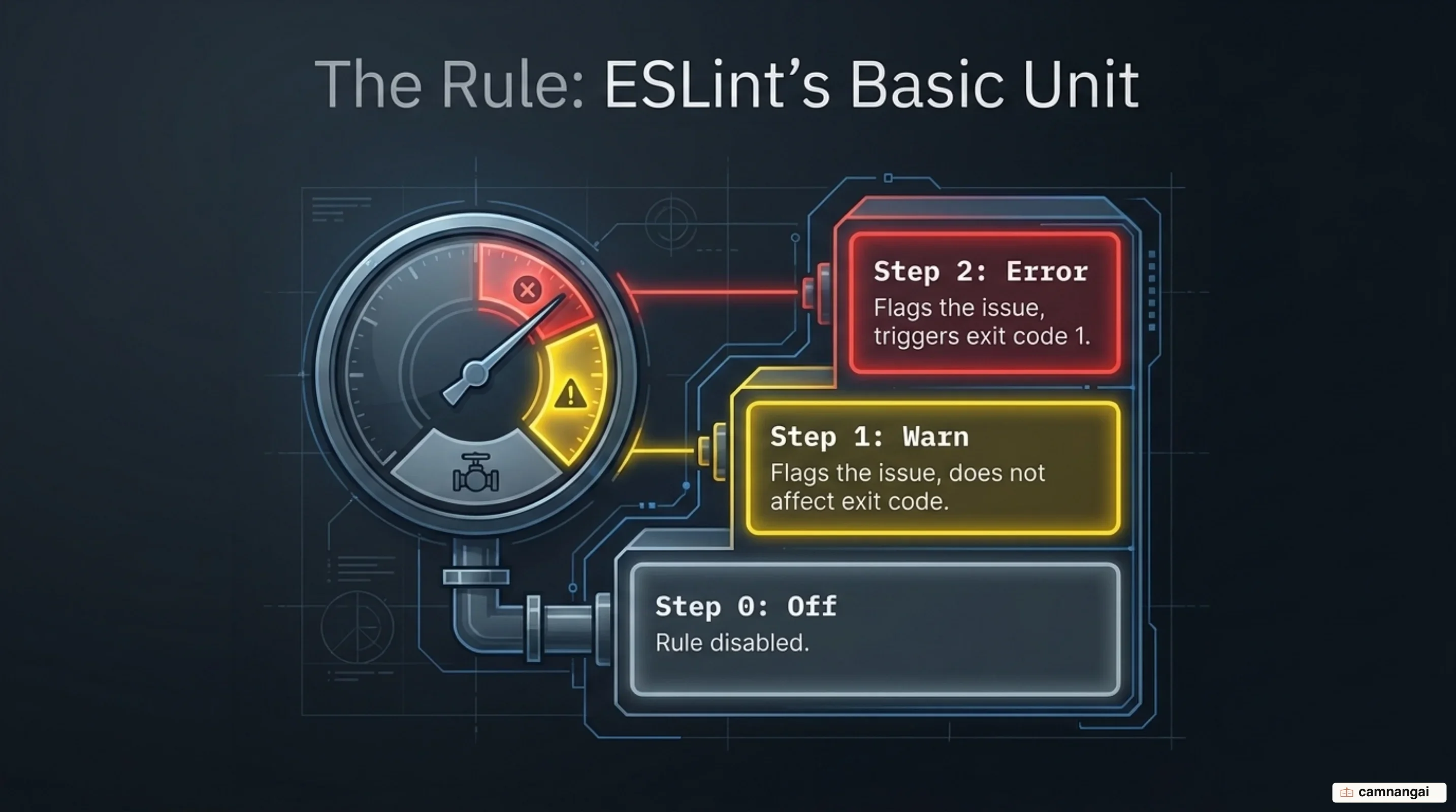 The anatomy of an ESLint rule and its three severity levels: off, warn, and error