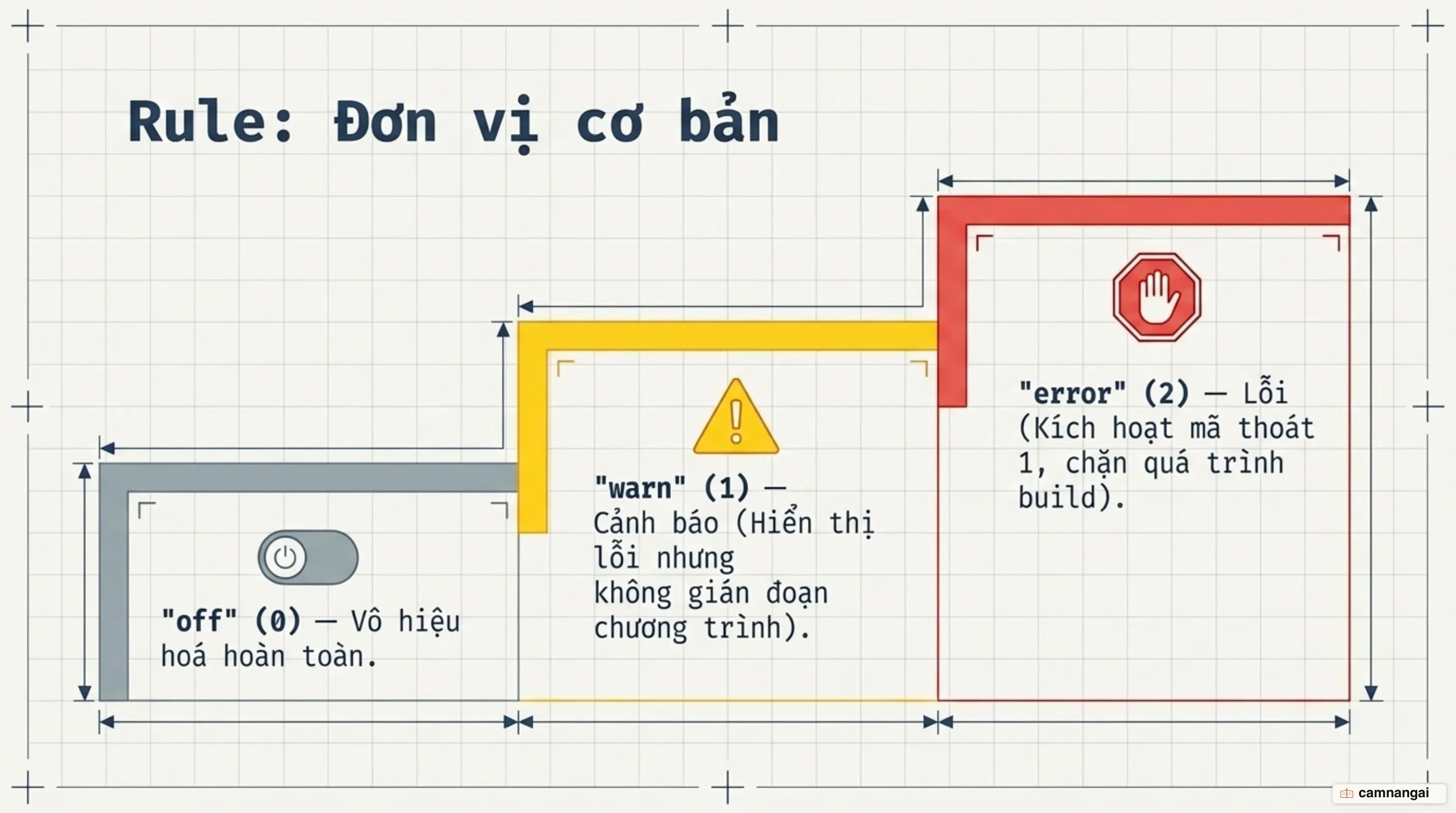 Cấu trúc một rule của ESLint và ba mức độ nghiêm trọng off, warn, error