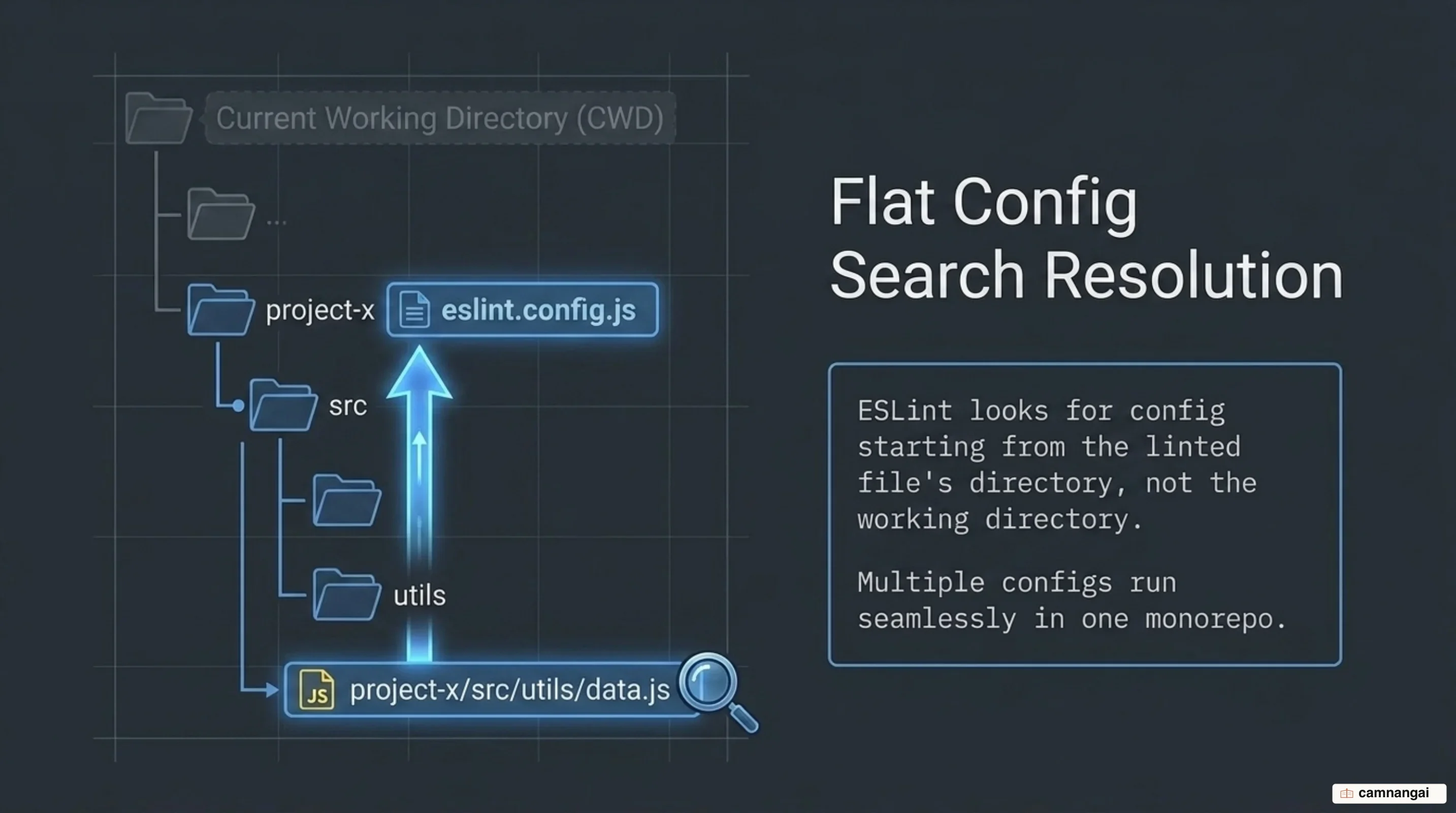 ESLint v10 looks for config starting from the linted file's own directory instead of the current working directory, letting several configs work at once in a monorepo