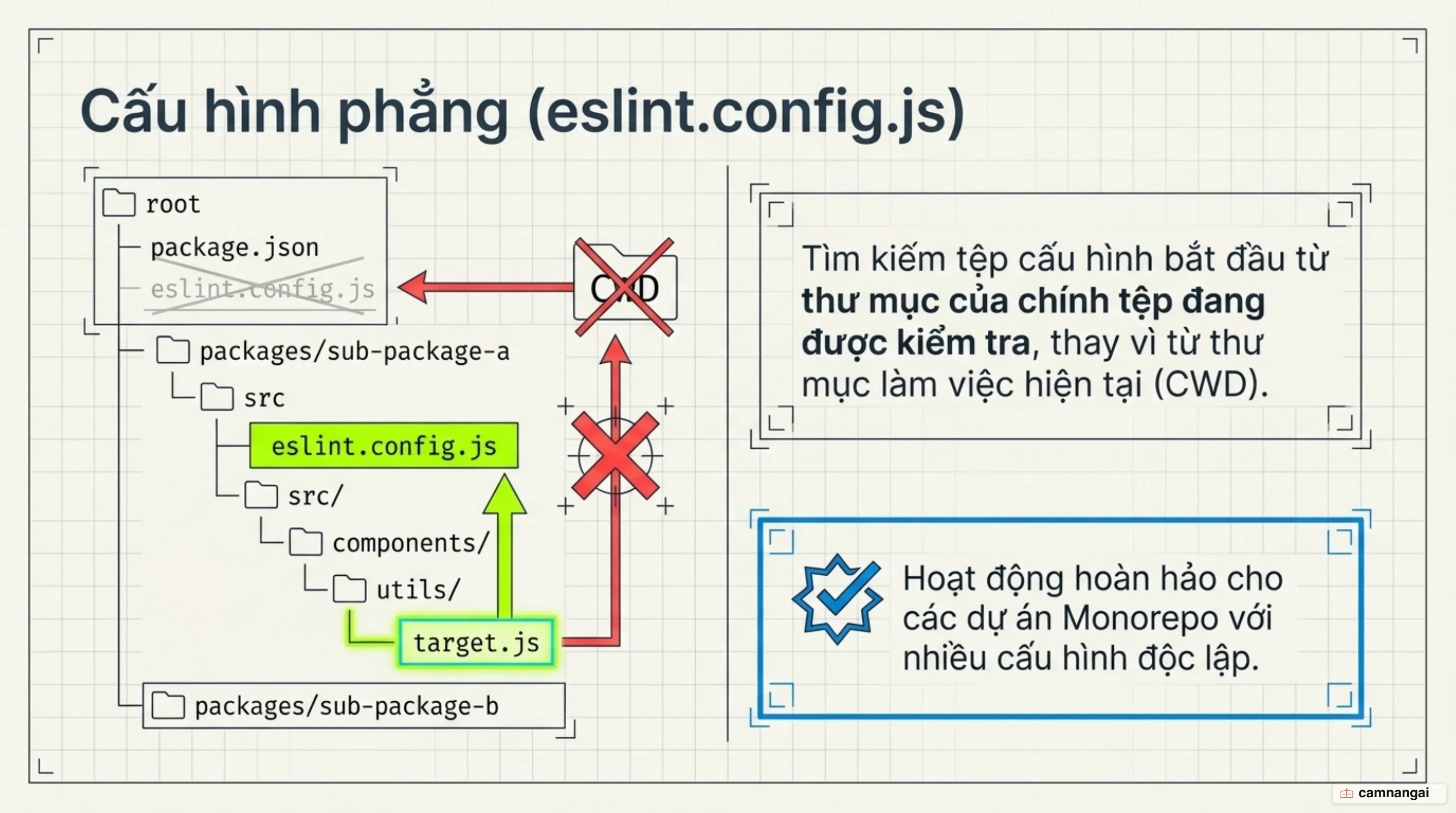 ESLint v10 tìm tệp cấu hình từ thư mục của chính tệp đang kiểm tra thay vì thư mục làm việc hiện tại, cho phép nhiều cấu hình cùng hoạt động trong monorepo