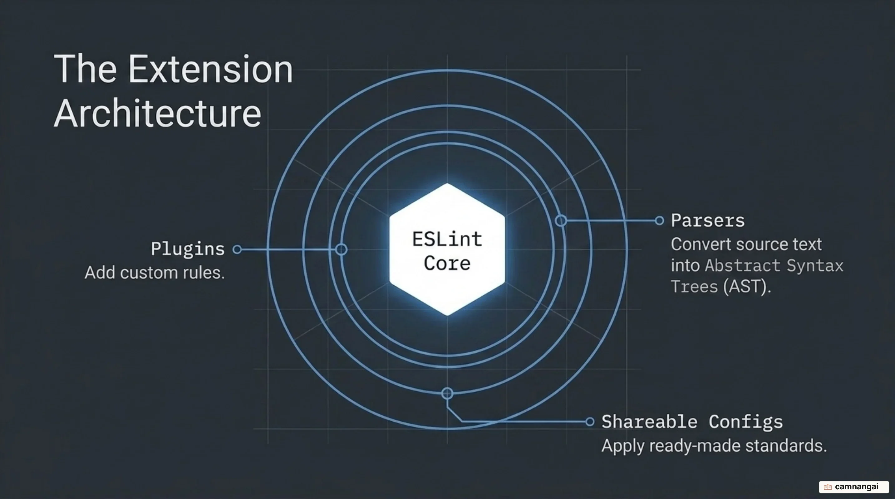 ESLint's three extension layers: plugins add rules, parsers turn code into an AST, and shareable configs apply an existing standard at once