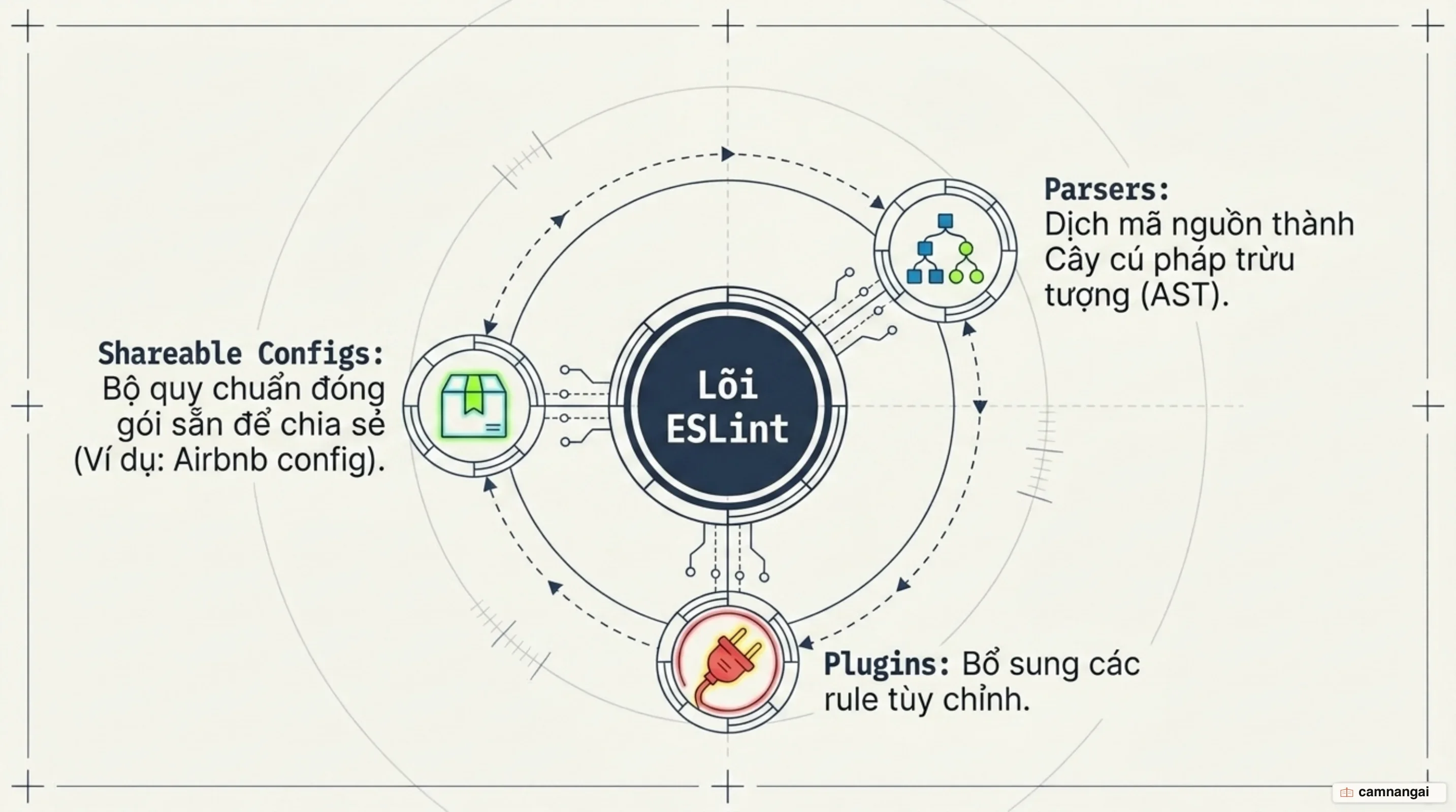 Ba lớp mở rộng của ESLint: plugin bổ sung quy tắc, parser chuyển mã thành cây AST, cấu hình chia sẻ áp dụng nhanh bộ quy chuẩn có sẵn