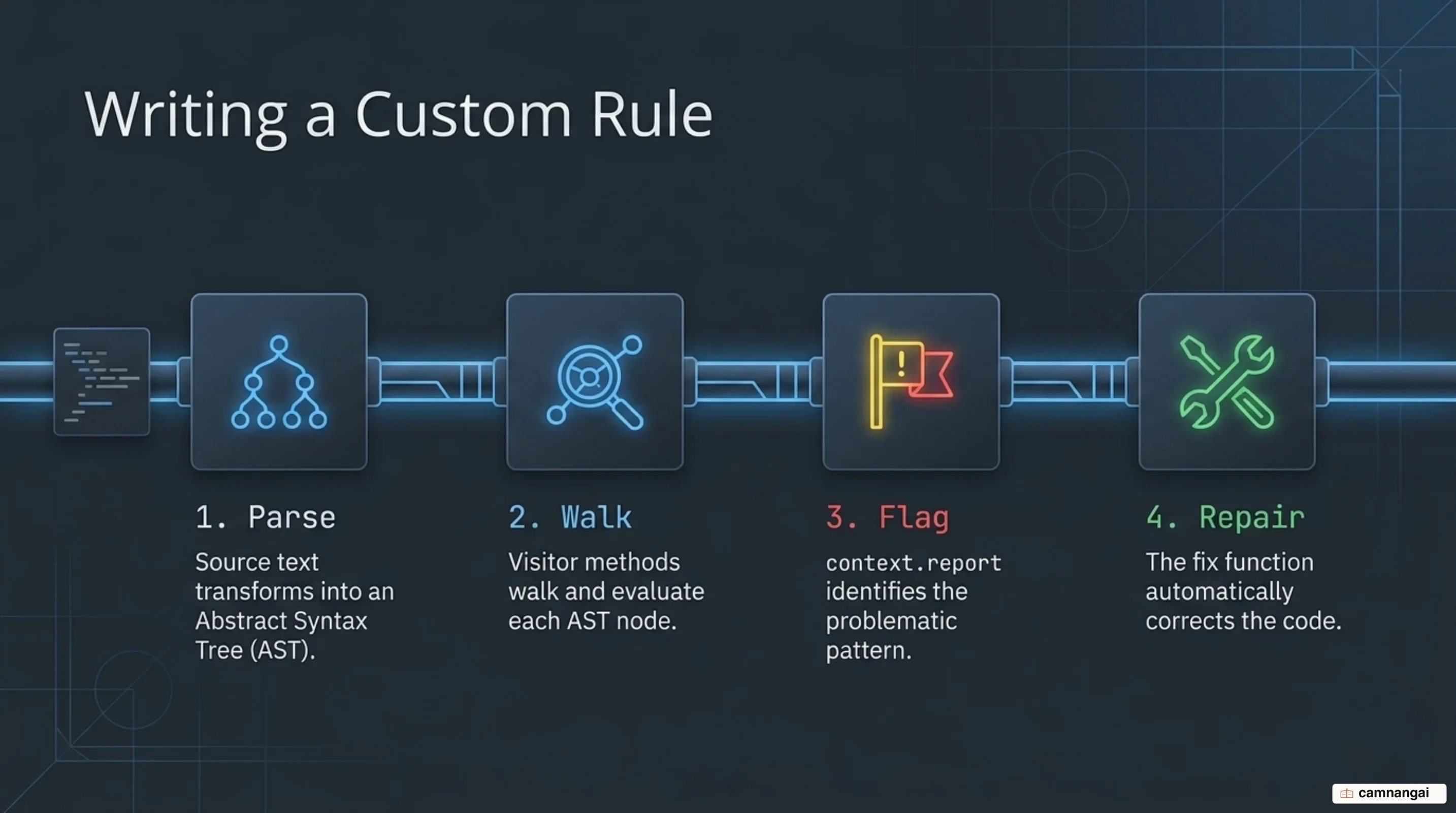 Writing a custom rule: source is parsed into an AST, visitor methods walk each node, context.report flags the problem, and fix repairs it automatically