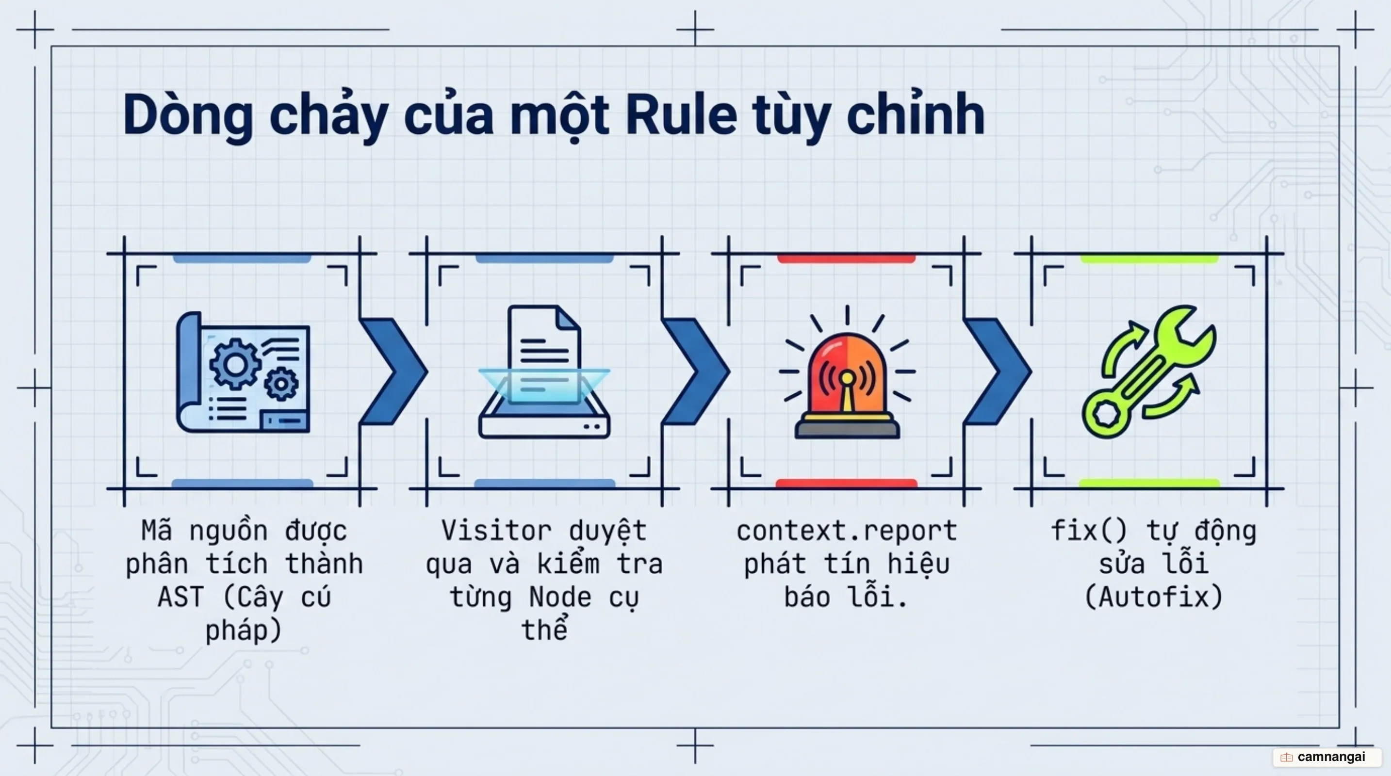Quy trình viết rule tùy chỉnh: mã nguồn được phân tích thành cây AST, visitor duyệt qua từng node, context.report báo lỗi và fix tự động sửa