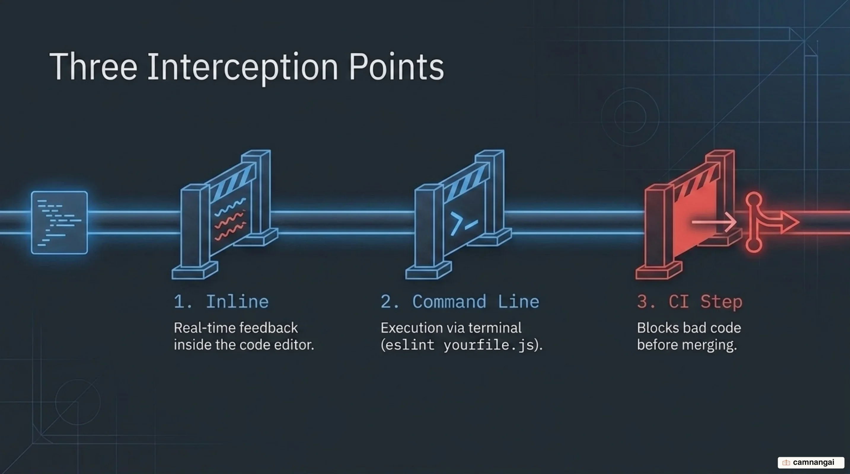 ESLint runs in three places: inline in the editor, through the command line, and as a CI gate that blocks bad code before it merges