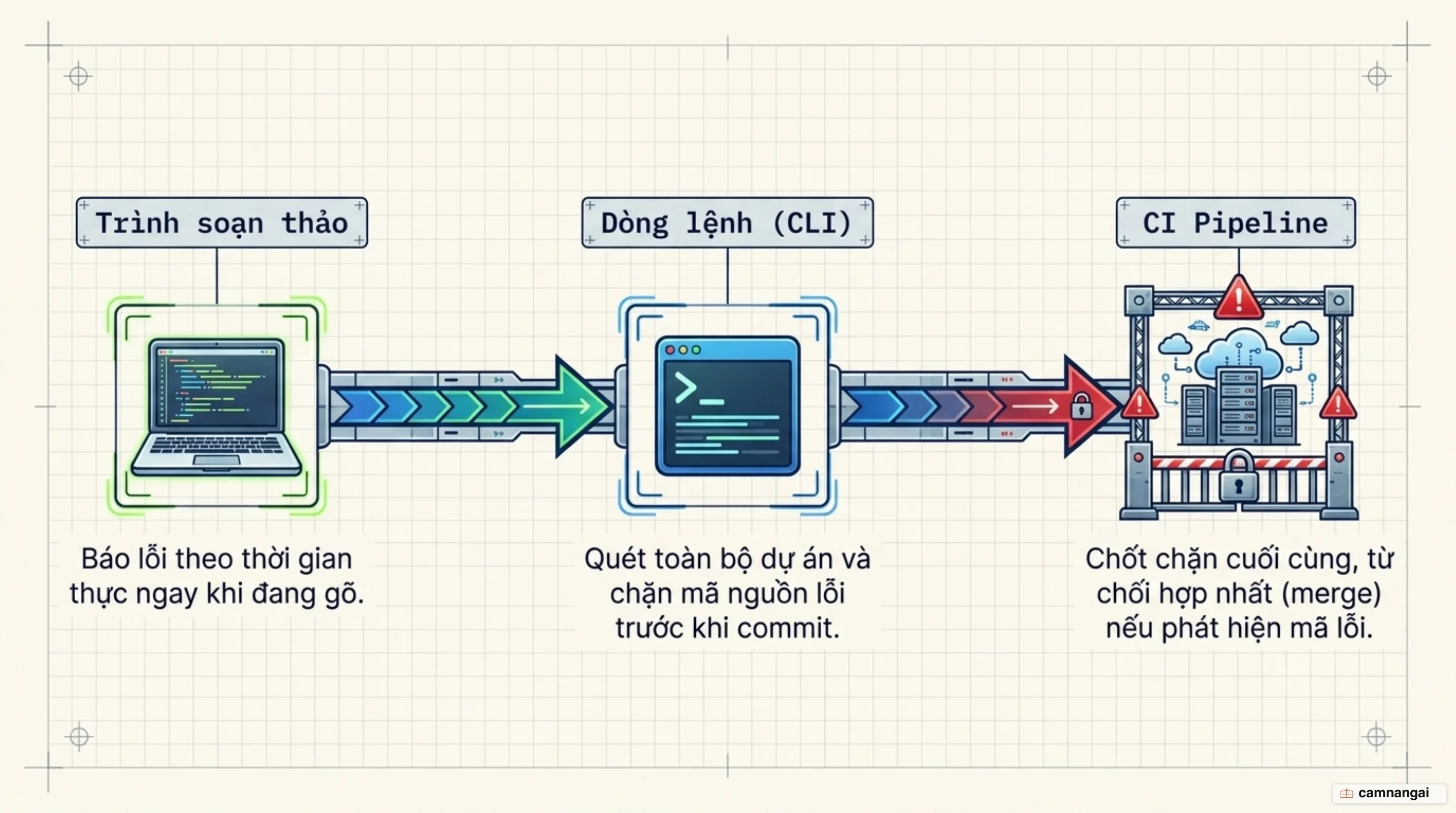 ESLint chạy ở ba nơi: báo lỗi ngay trong editor, chạy qua dòng lệnh, và chặn mã lỗi tại bước CI trước khi hợp nhất