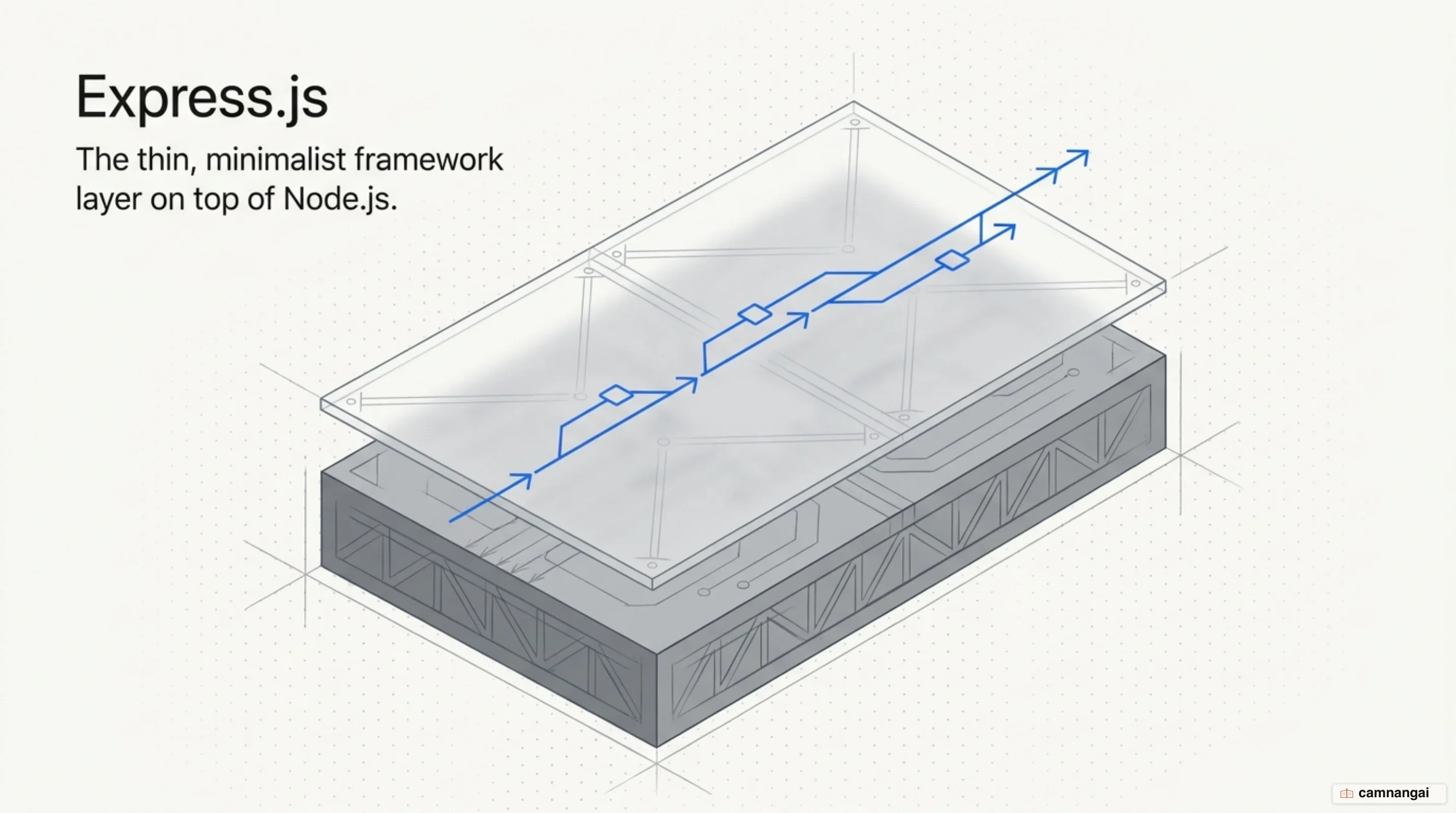 Express.js as a thin, minimalist framework layer sitting on top of the Node.js runtime