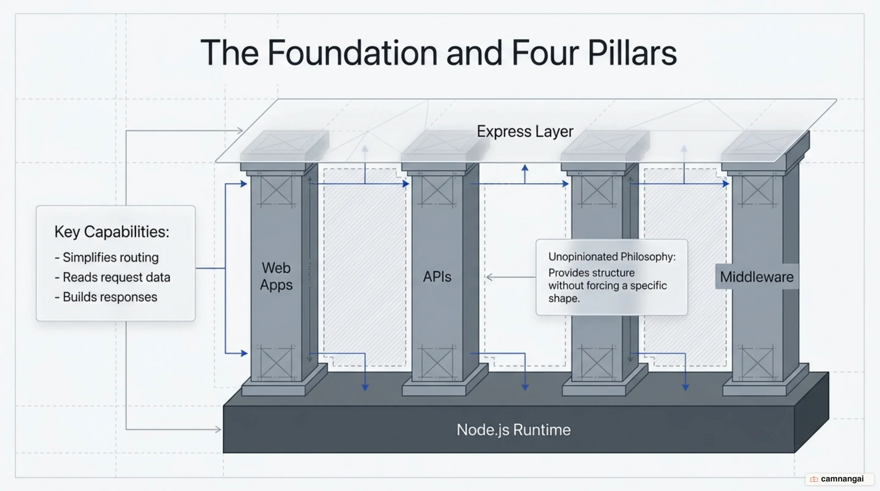 The four pillars of Express.js resting on the Node.js runtime: web apps, APIs, performance, and middleware