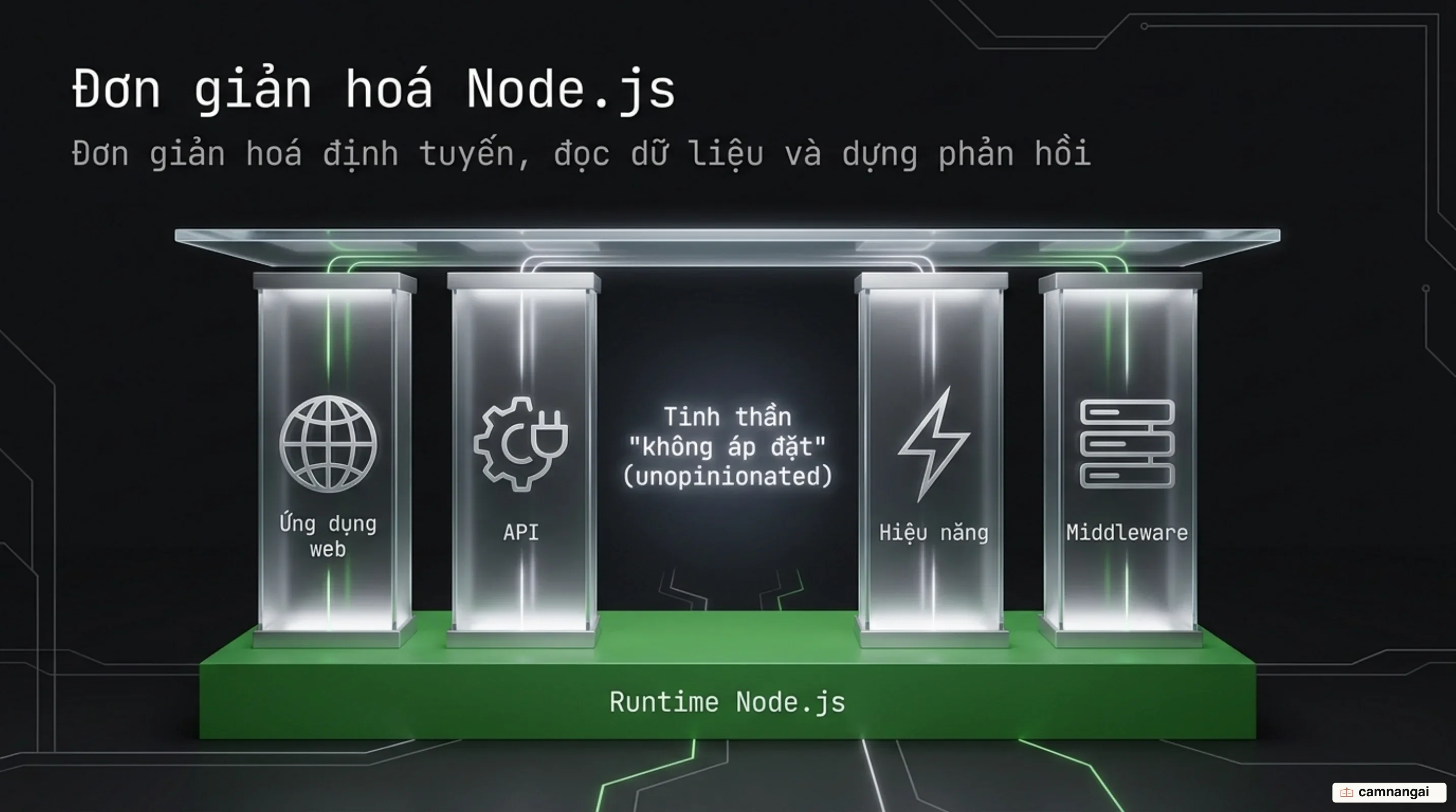 Bốn trụ cột của Express.js đặt trên môi trường chạy Node.js: ứng dụng web, API, hiệu năng và middleware