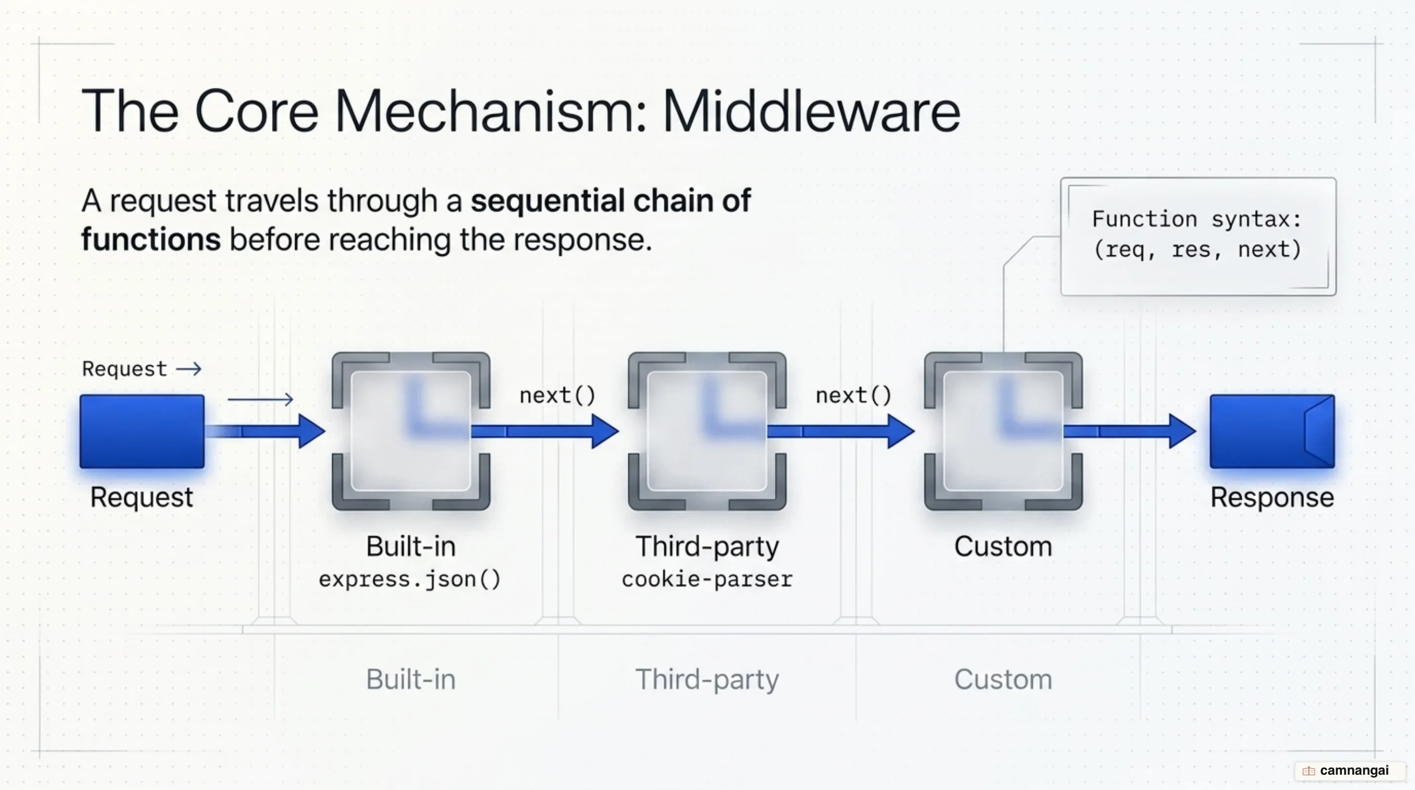 A request travelling through a chain of (req, res, next) middleware functions before reaching the response, with the built-in, third-party, and custom categories