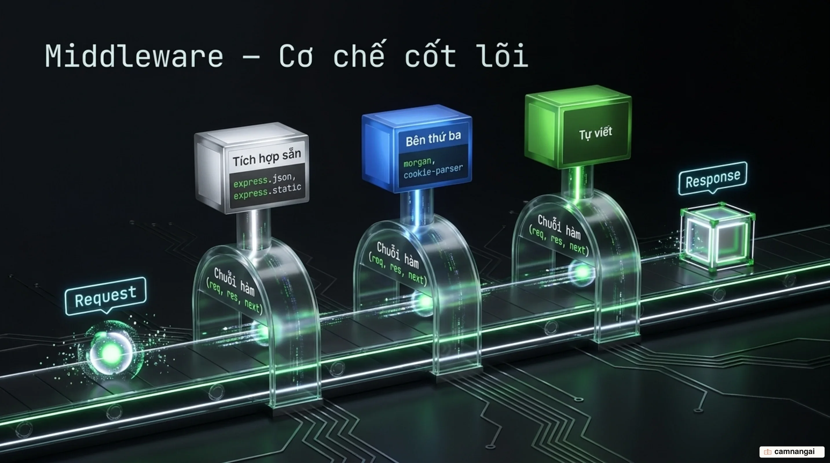 Request đi qua chuỗi hàm middleware (req, res, next) trước khi tới response, với ba nhóm middleware tích hợp sẵn, bên thứ ba và tự viết