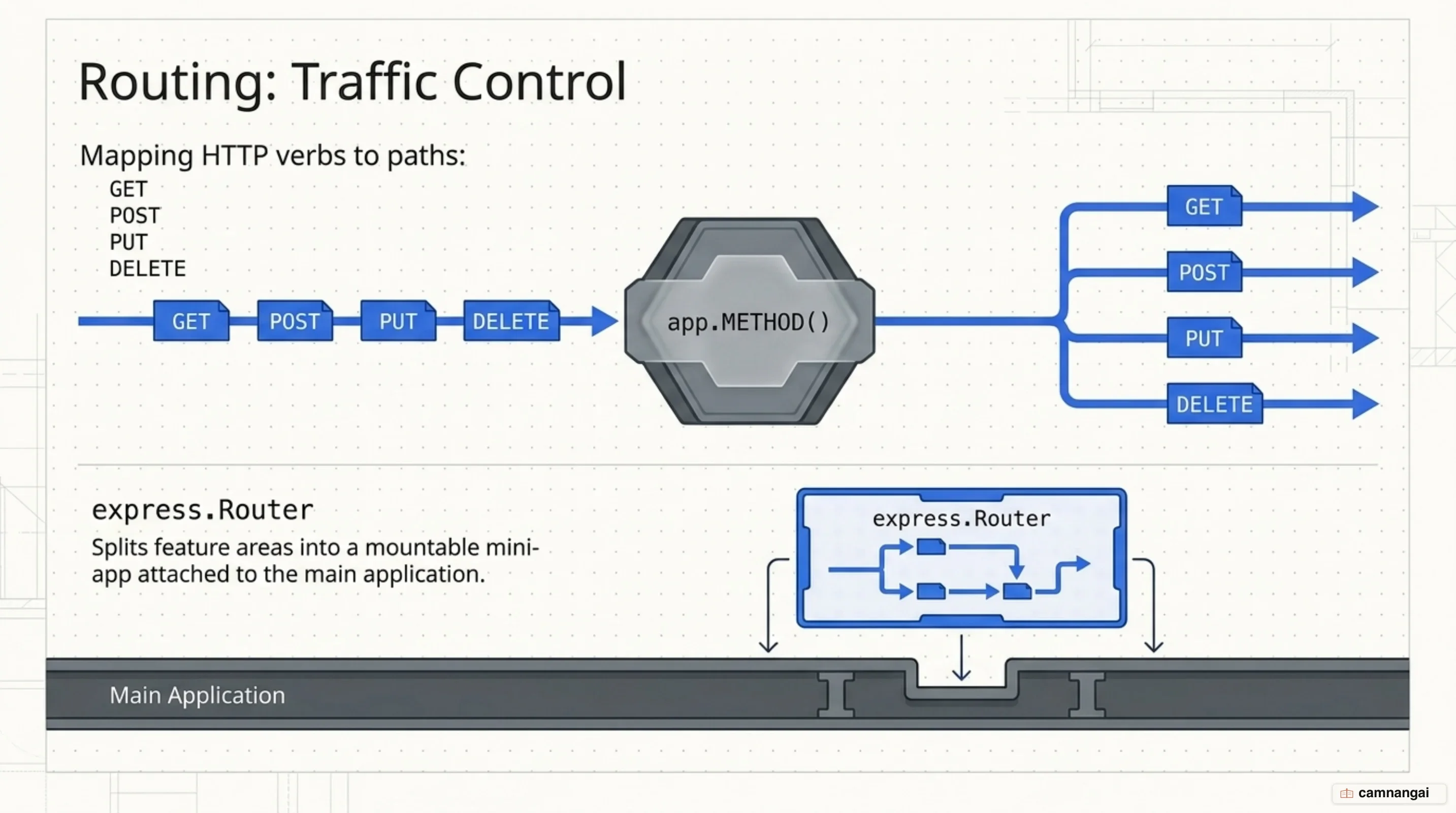 Express mapping HTTP verbs to paths via app.METHOD(), with express.Router splitting feature areas into mountable mini-apps